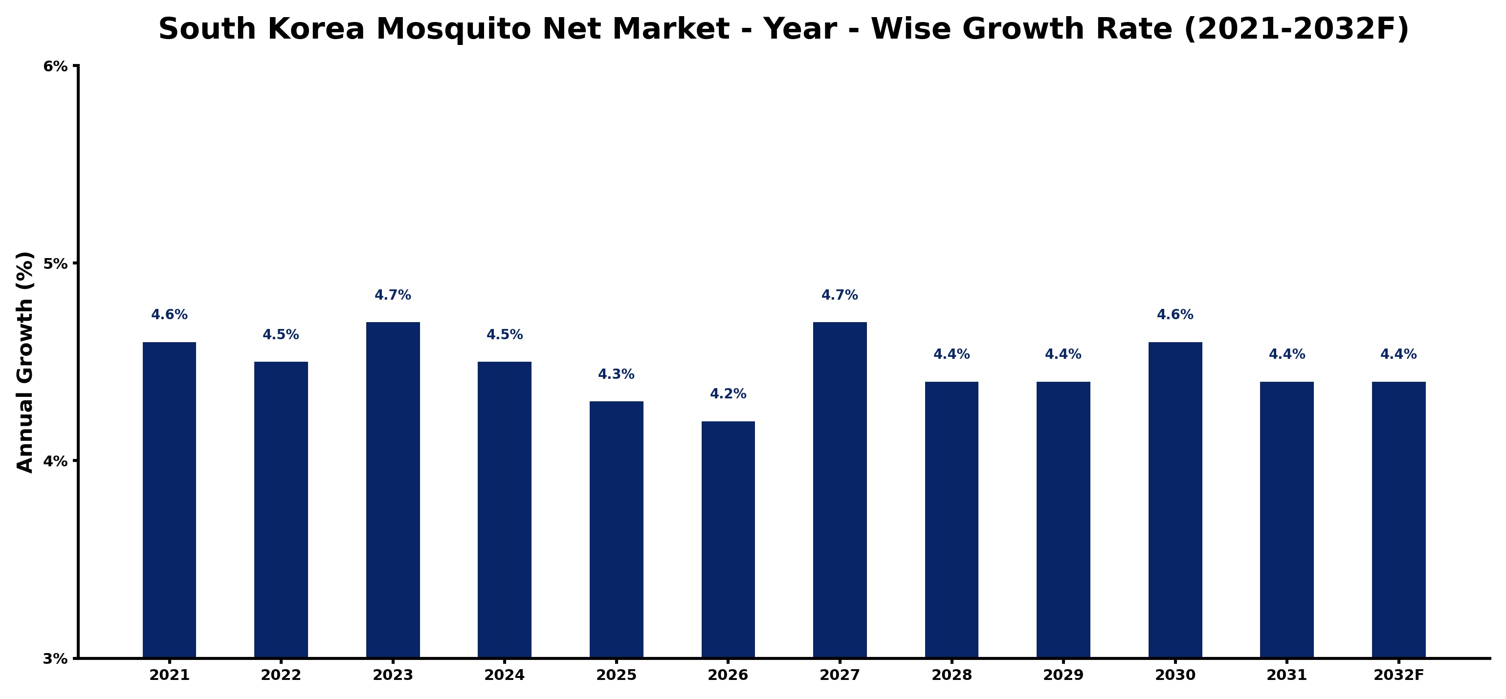 South Korea Mosquito Net Market Year-wise Growth Rate and Key Drivers
