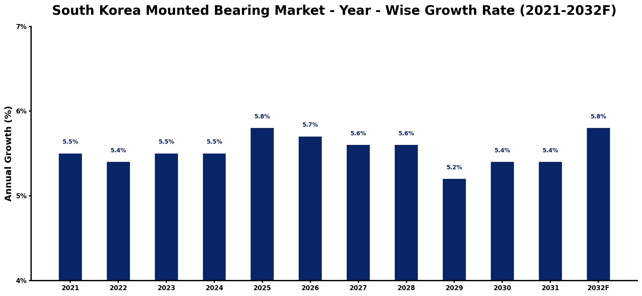 South Korea Mounted Bearing Market Year-wise Growth Rate and Key Drivers