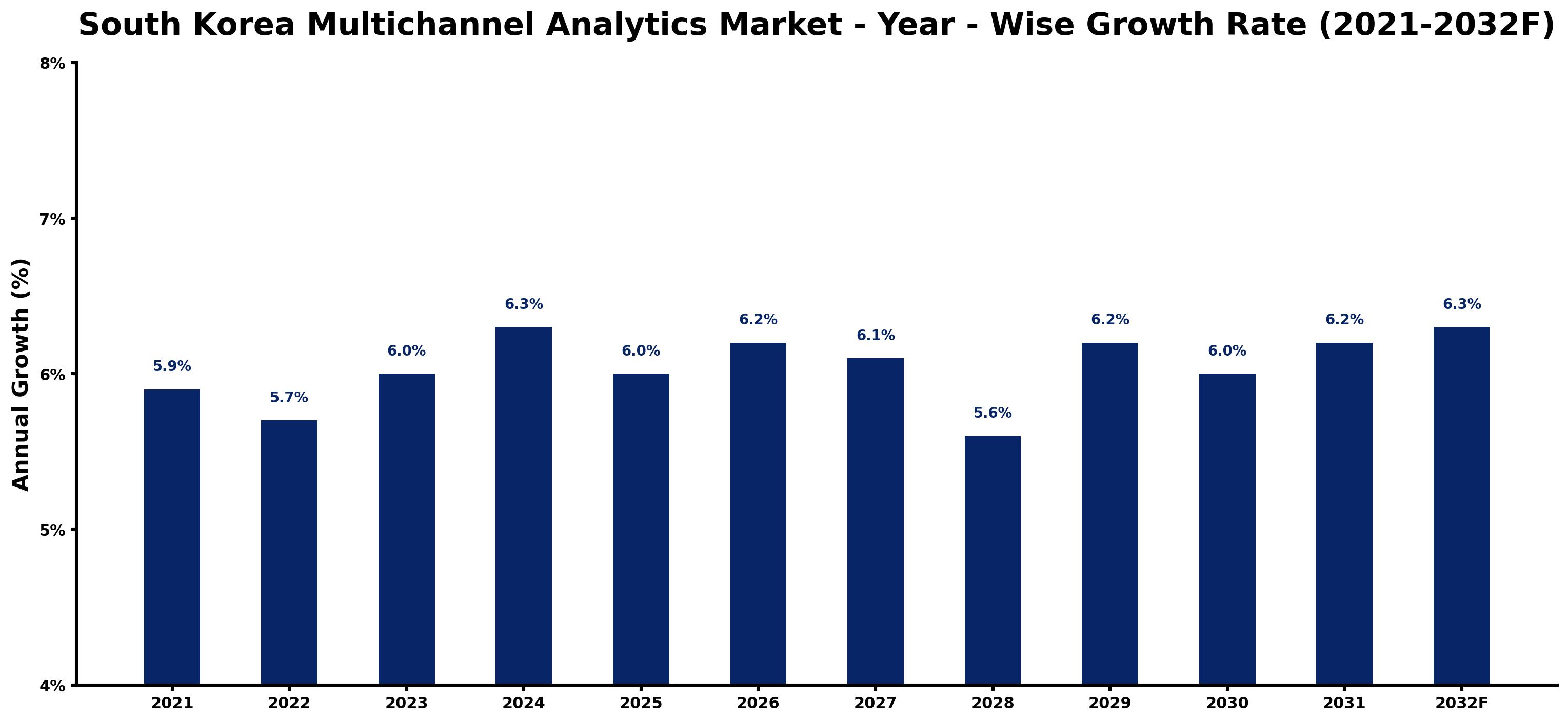 South Korea Multichannel Analytics Market Year-wise Growth Rate and Key Drivers