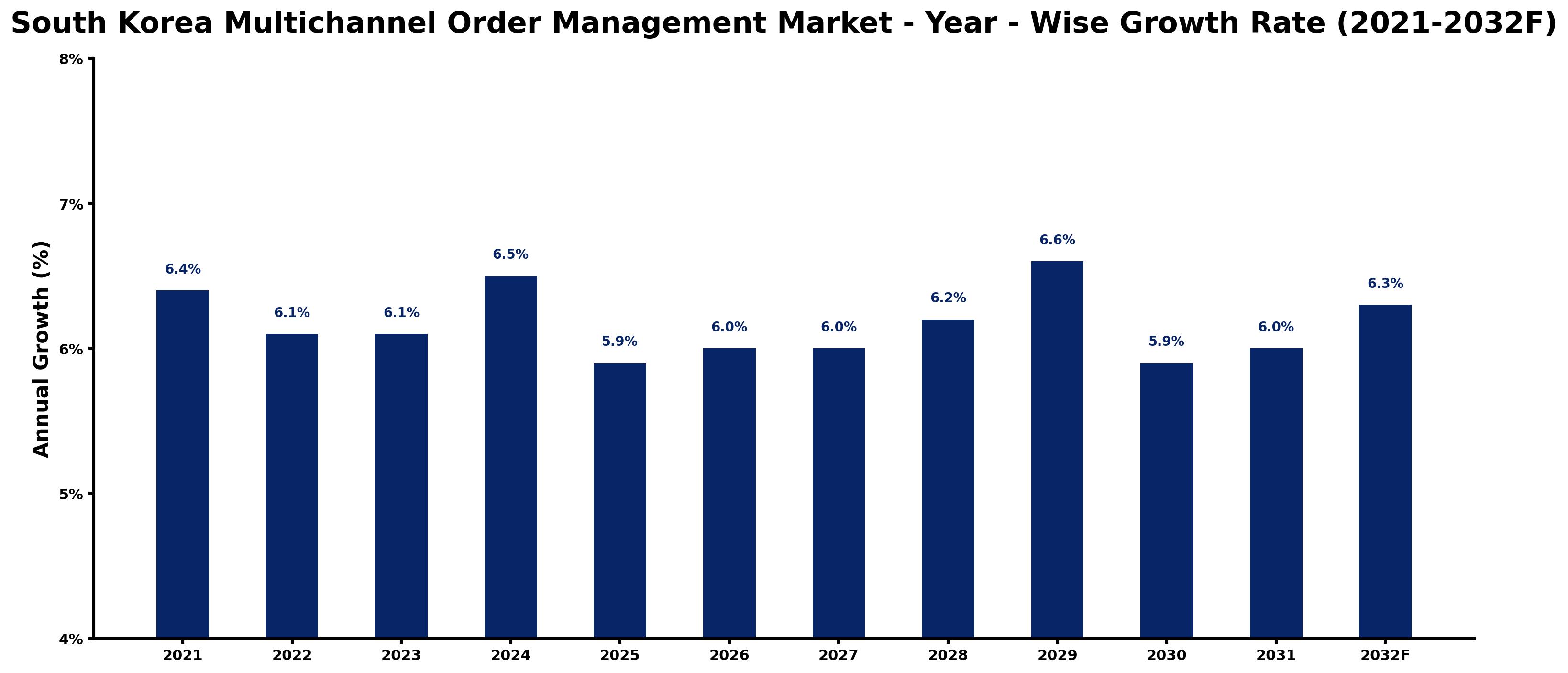 South Korea Multichannel Order Management Market Year-wise Growth Rate and Key Drivers
