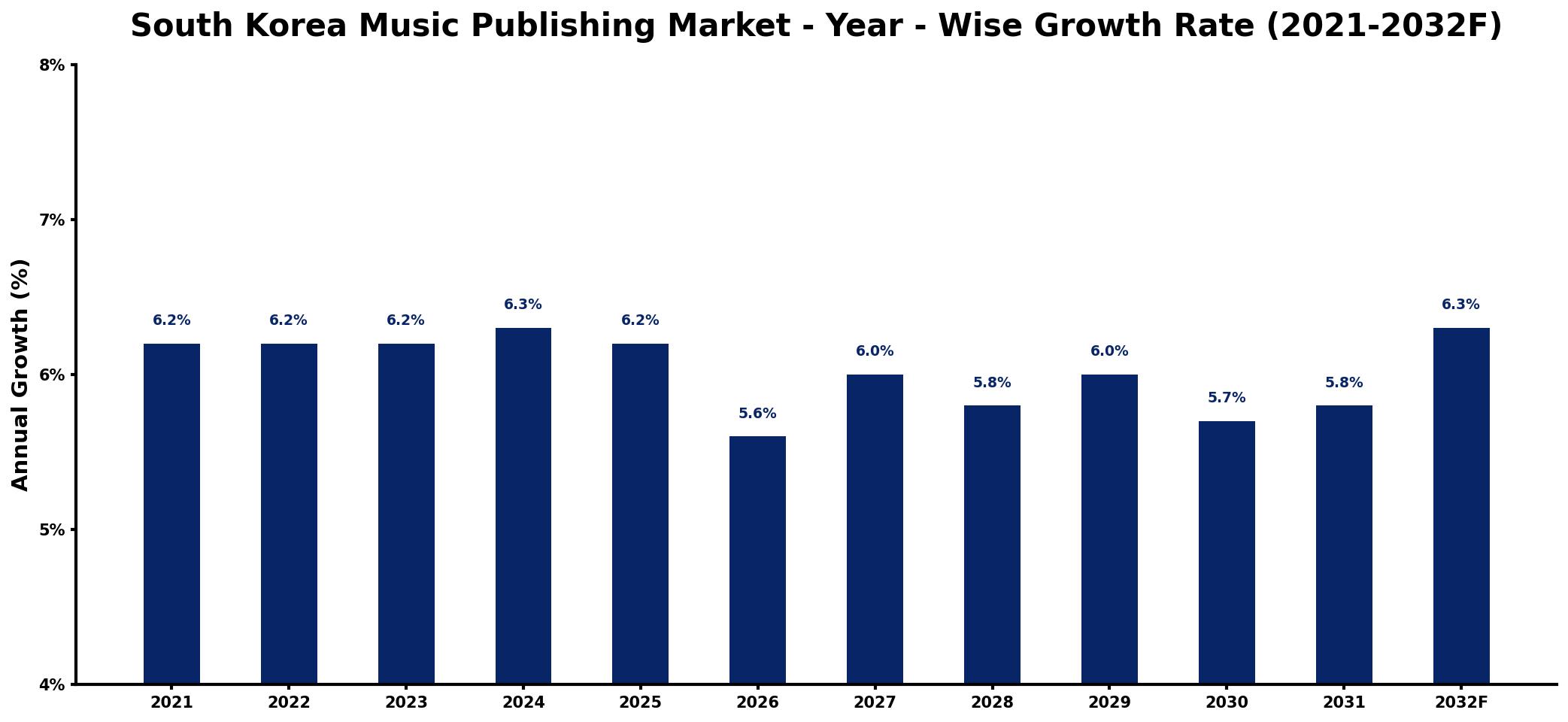 South Korea Music Publishing Market Year-wise Growth Rate and Key Drivers