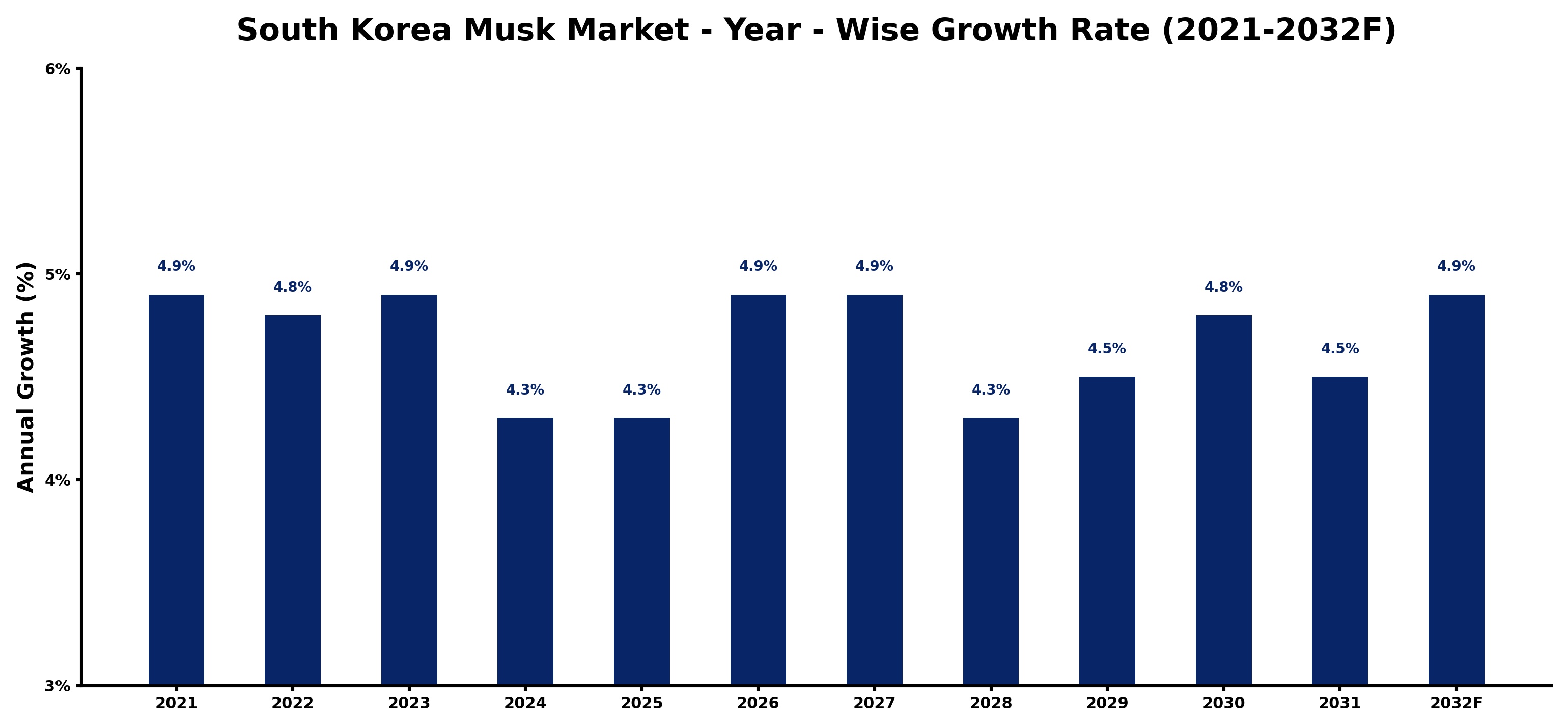 South Korea Musk Market Year-wise Growth Rate and Key Drivers