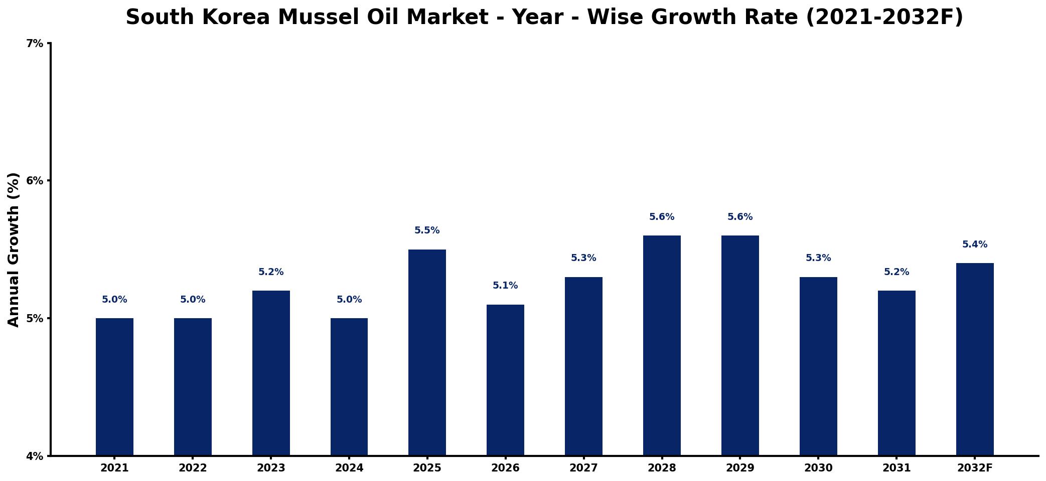 South Korea Mussel Oil Market Year-wise Growth Rate and Key Drivers