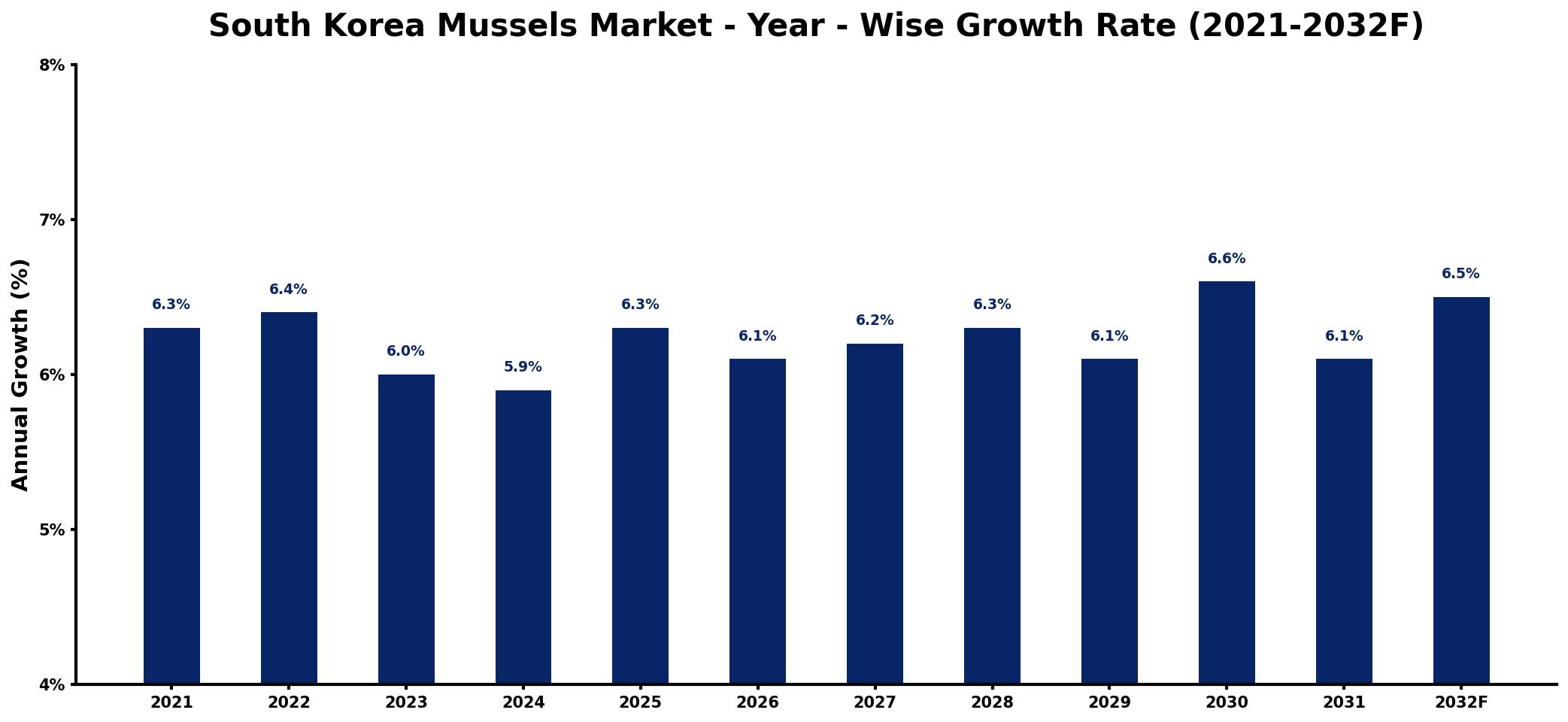 South Korea Mussels Market Year-wise Growth Rate and Key Drivers
