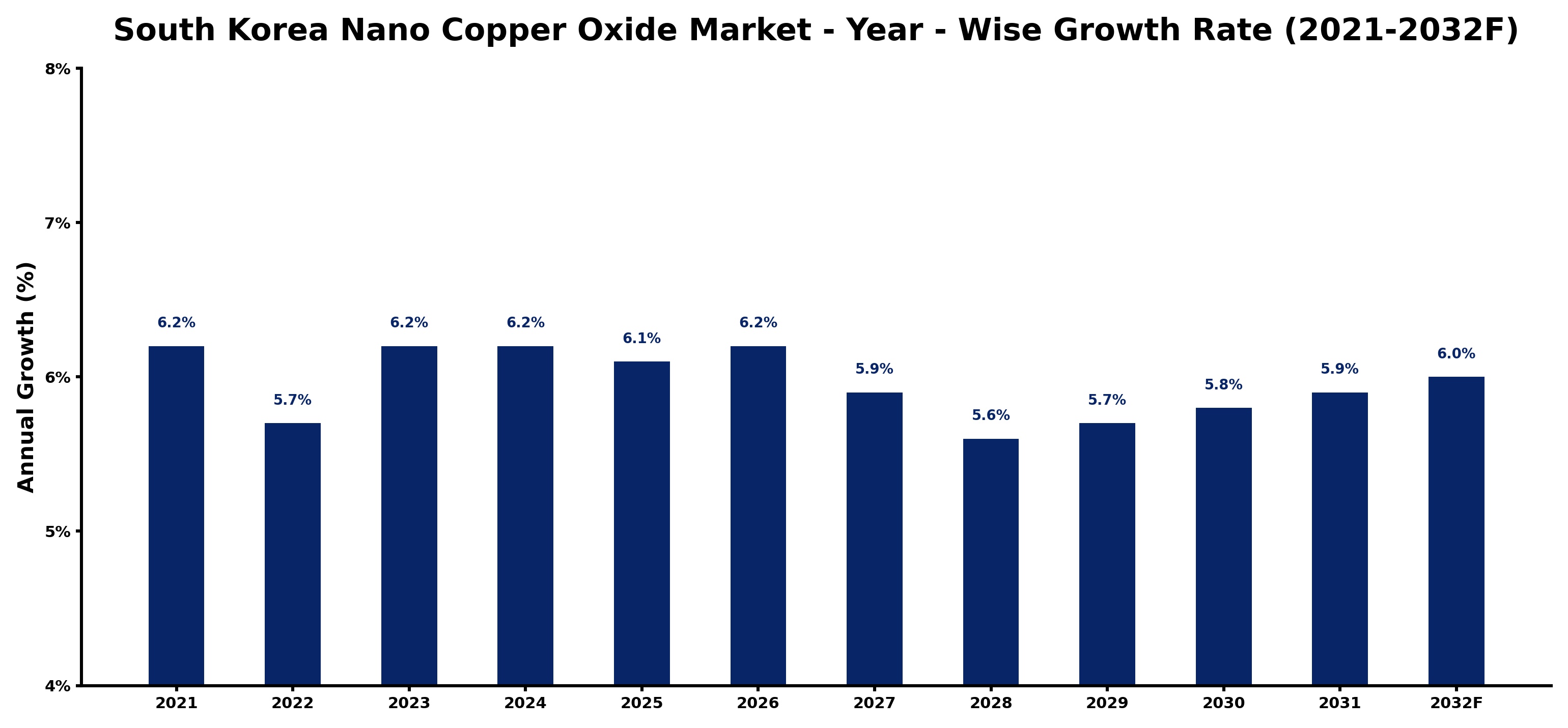 South Korea Nano Copper Oxide Market Year-wise Growth Rate and Key Drivers