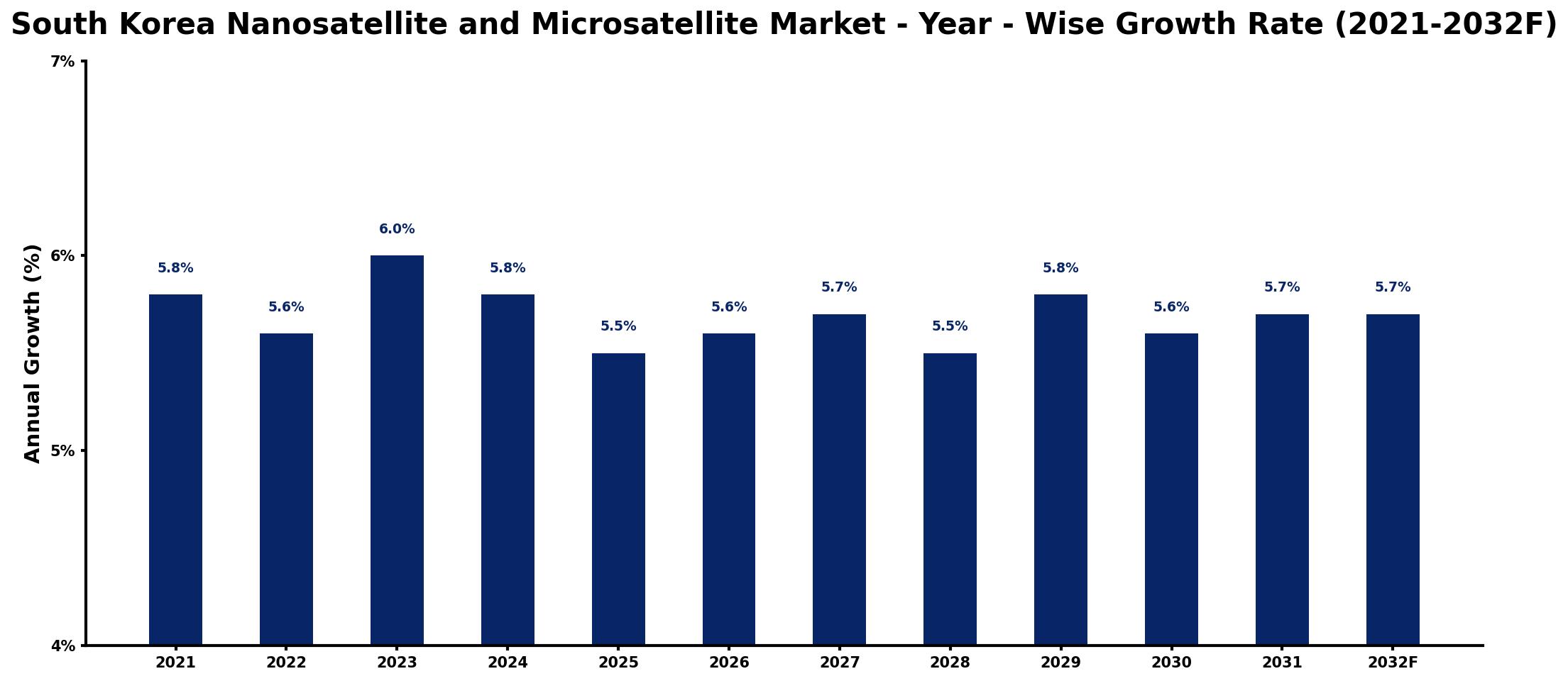South Korea Nanosatellite and Microsatellite Market Year-wise Growth Rate and Key Drivers