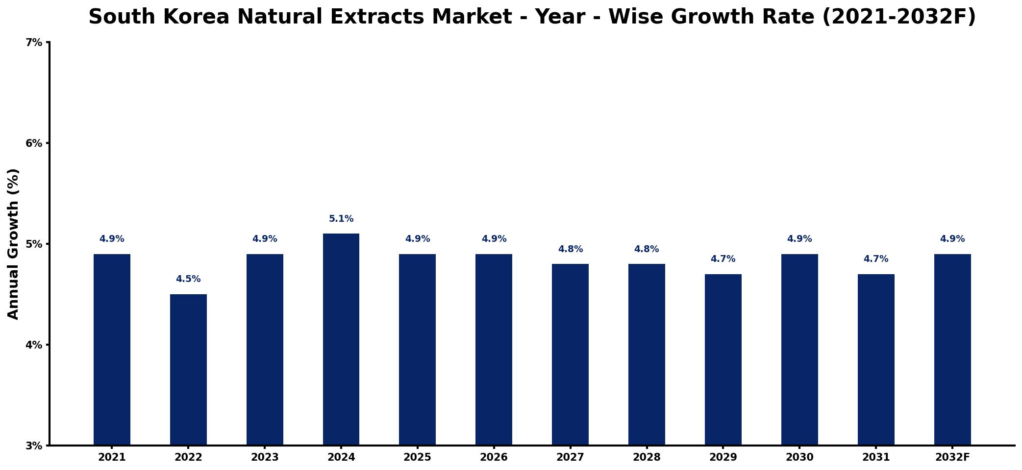 South Korea Natural Extracts Market Year-wise Growth Rate and Key Drivers