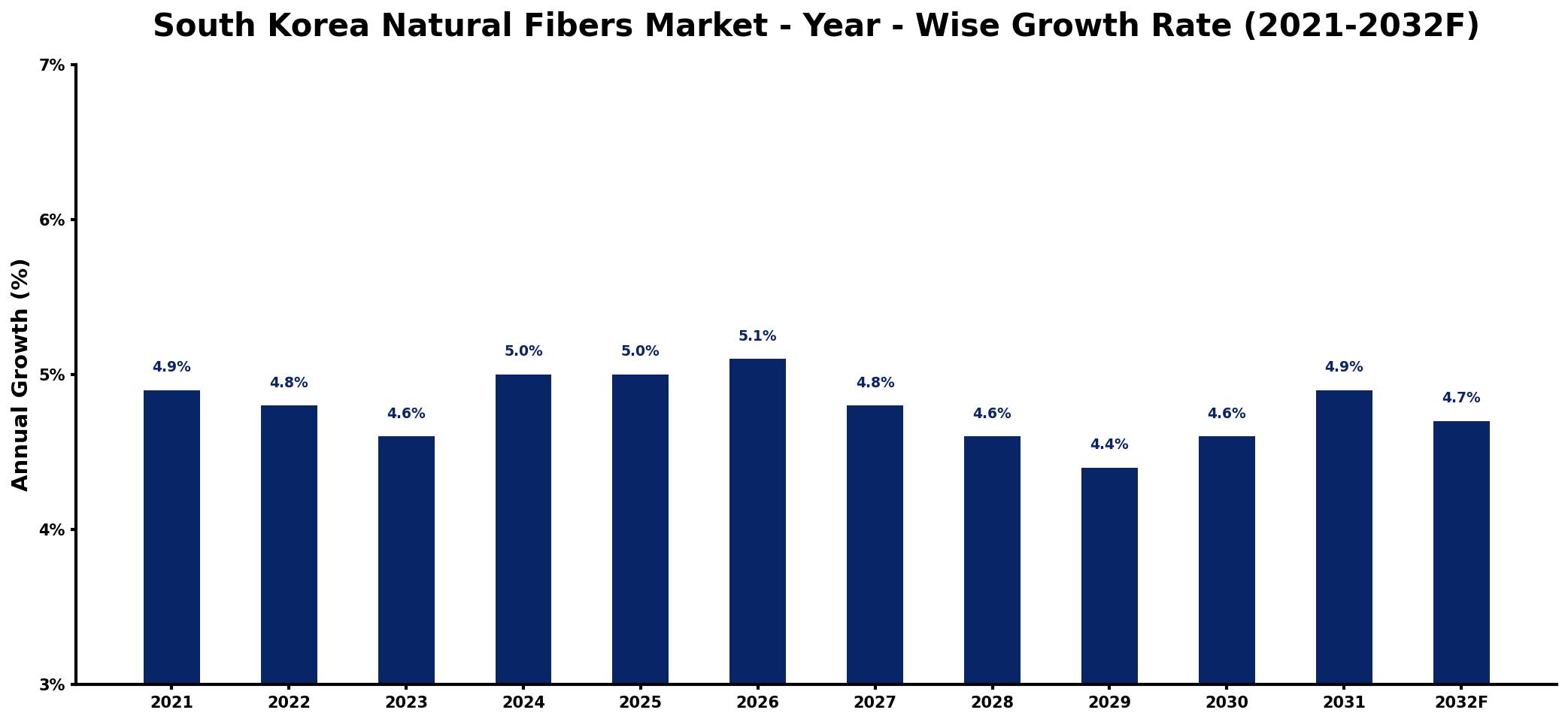 South Korea Natural Fibers Market Year-wise Growth Rate and Key Drivers