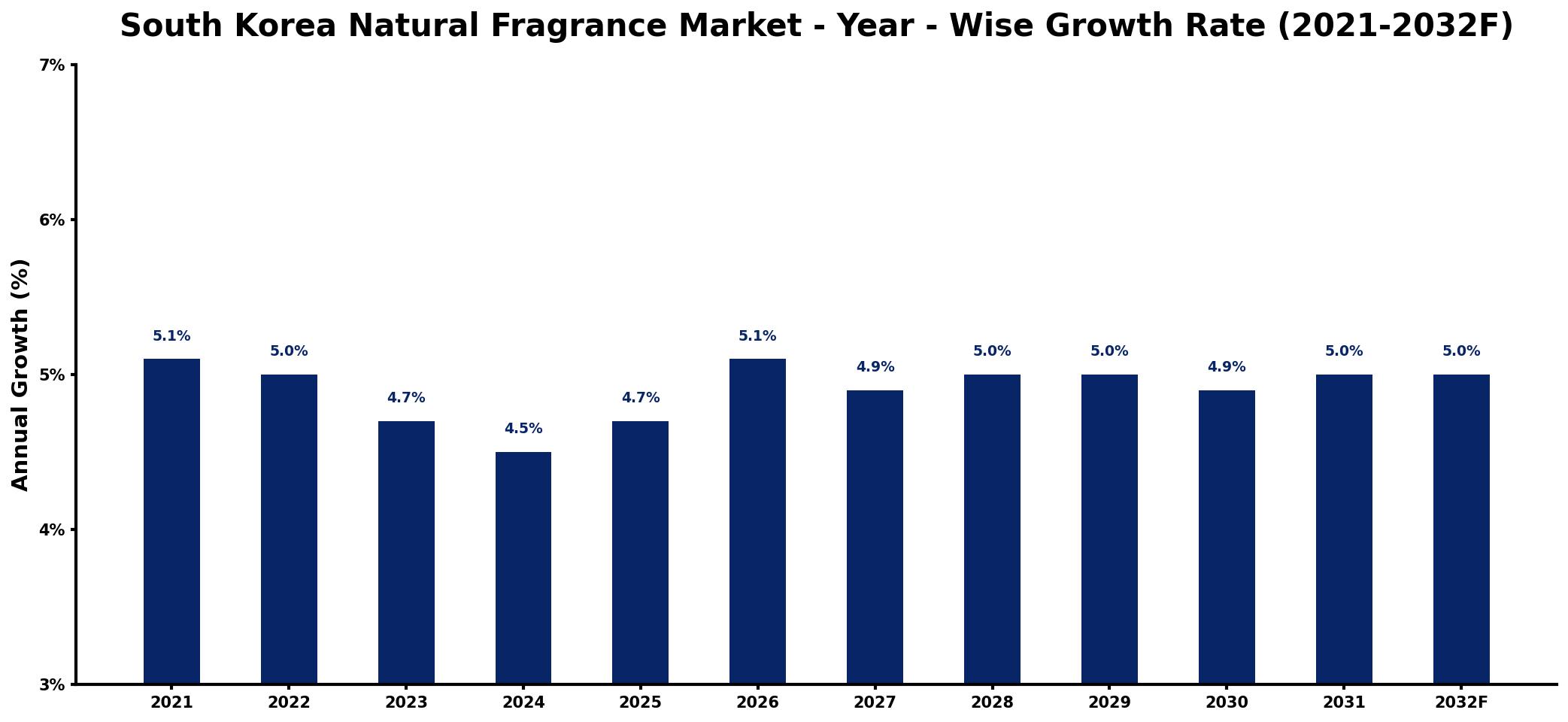 South Korea Natural Fragrance Market Year-wise Growth Rate and Key Drivers