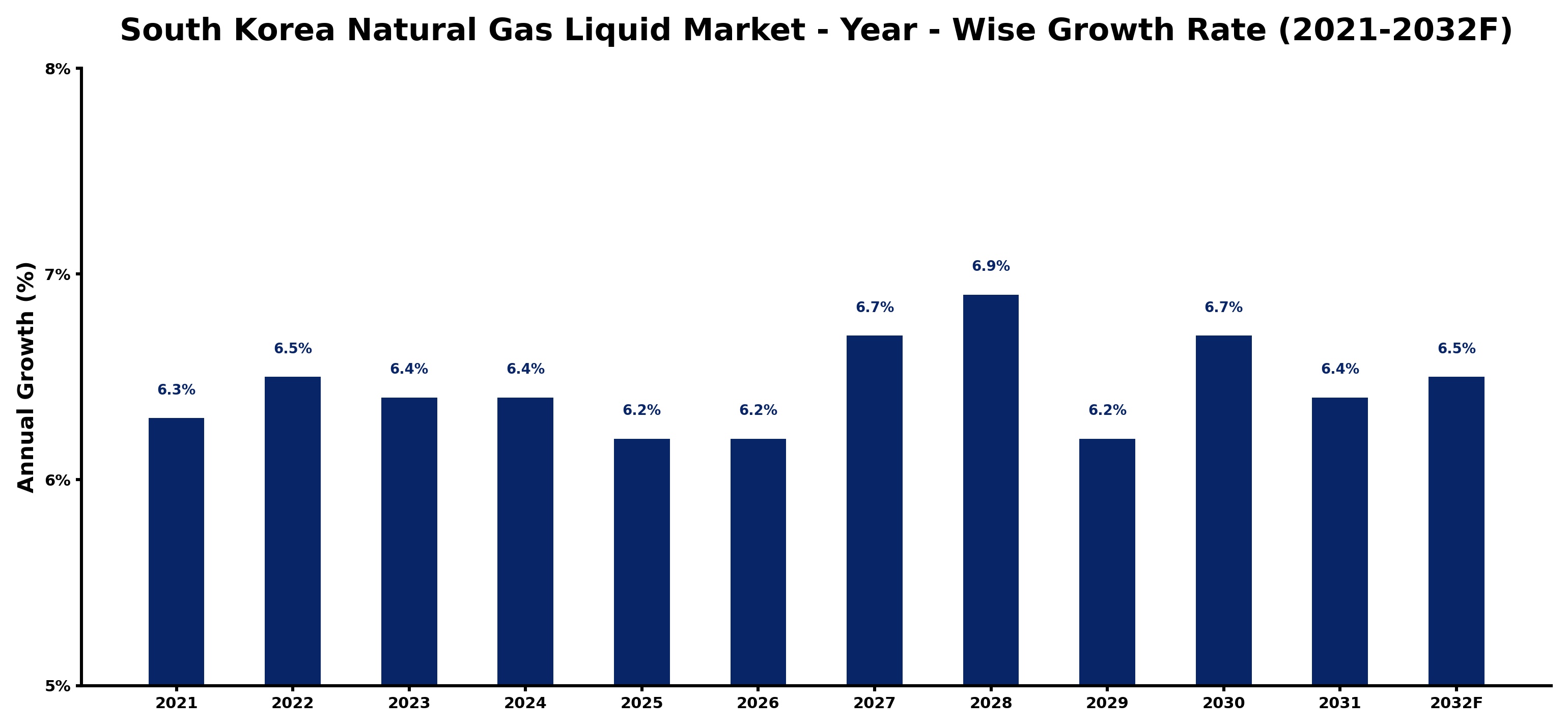 South Korea Natural Gas Liquid Market Year-wise Growth Rate and Key Drivers