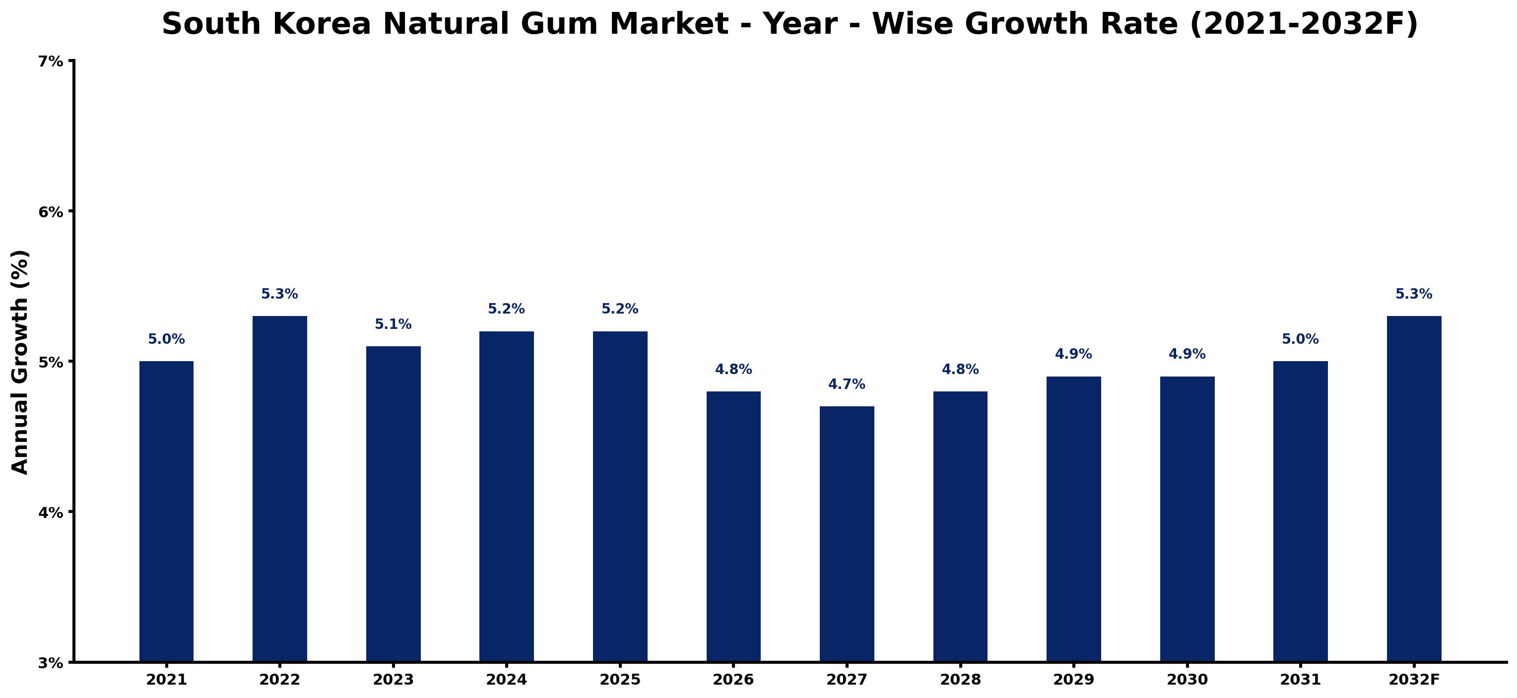 South Korea Natural Gum Market Year-wise Growth Rate and Key Drivers
