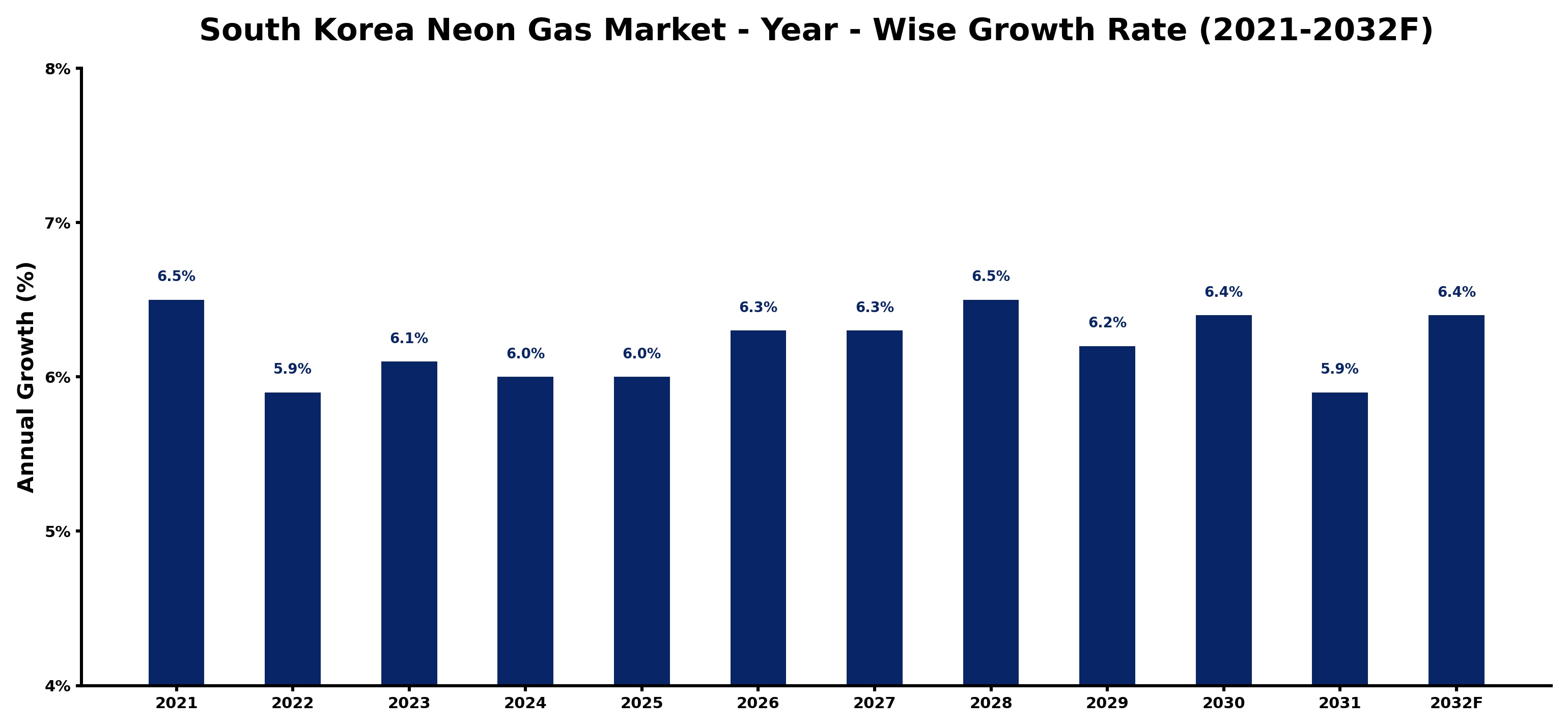 South Korea Neon Gas Market Year-wise Growth Rate and Key Drivers