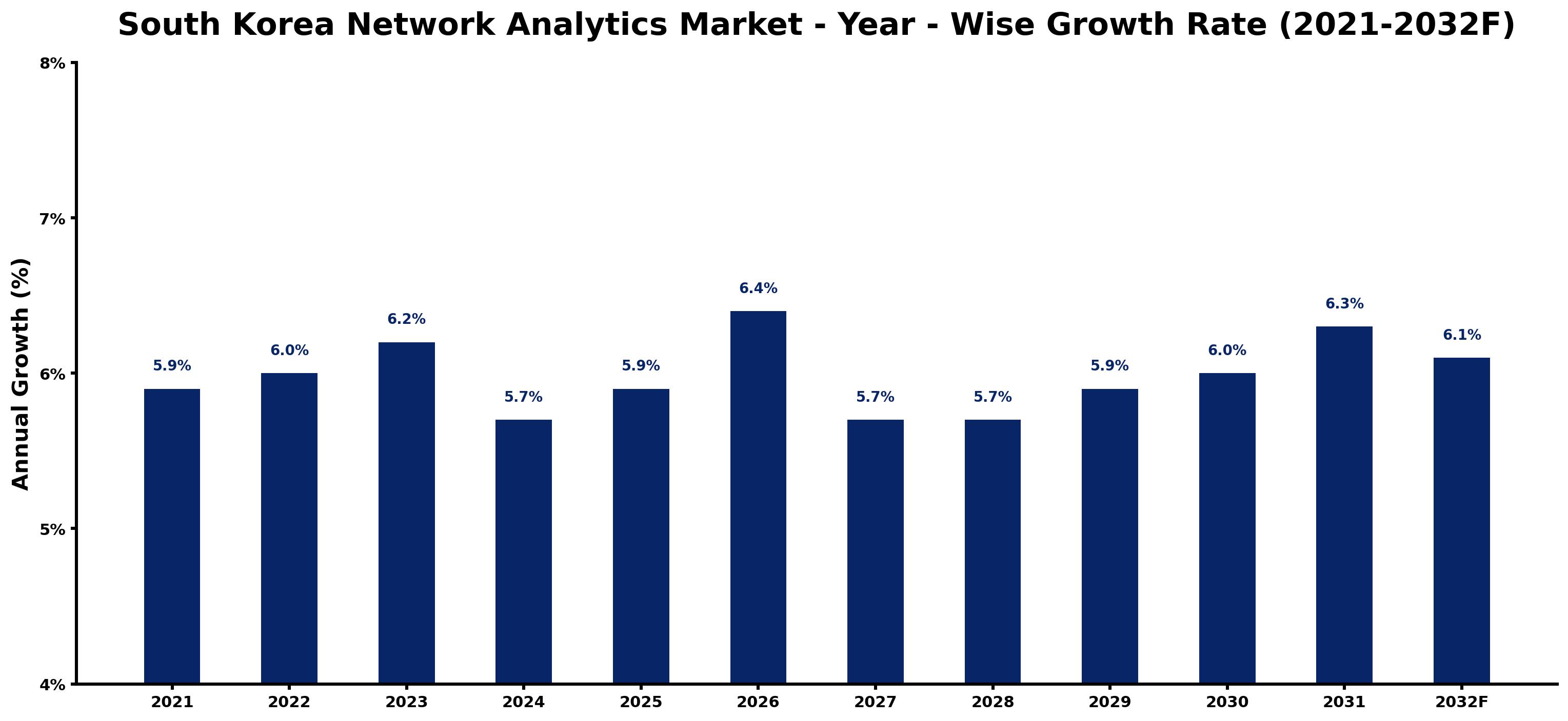 South Korea Network Analytics Market Year-wise Growth Rate and Key Drivers