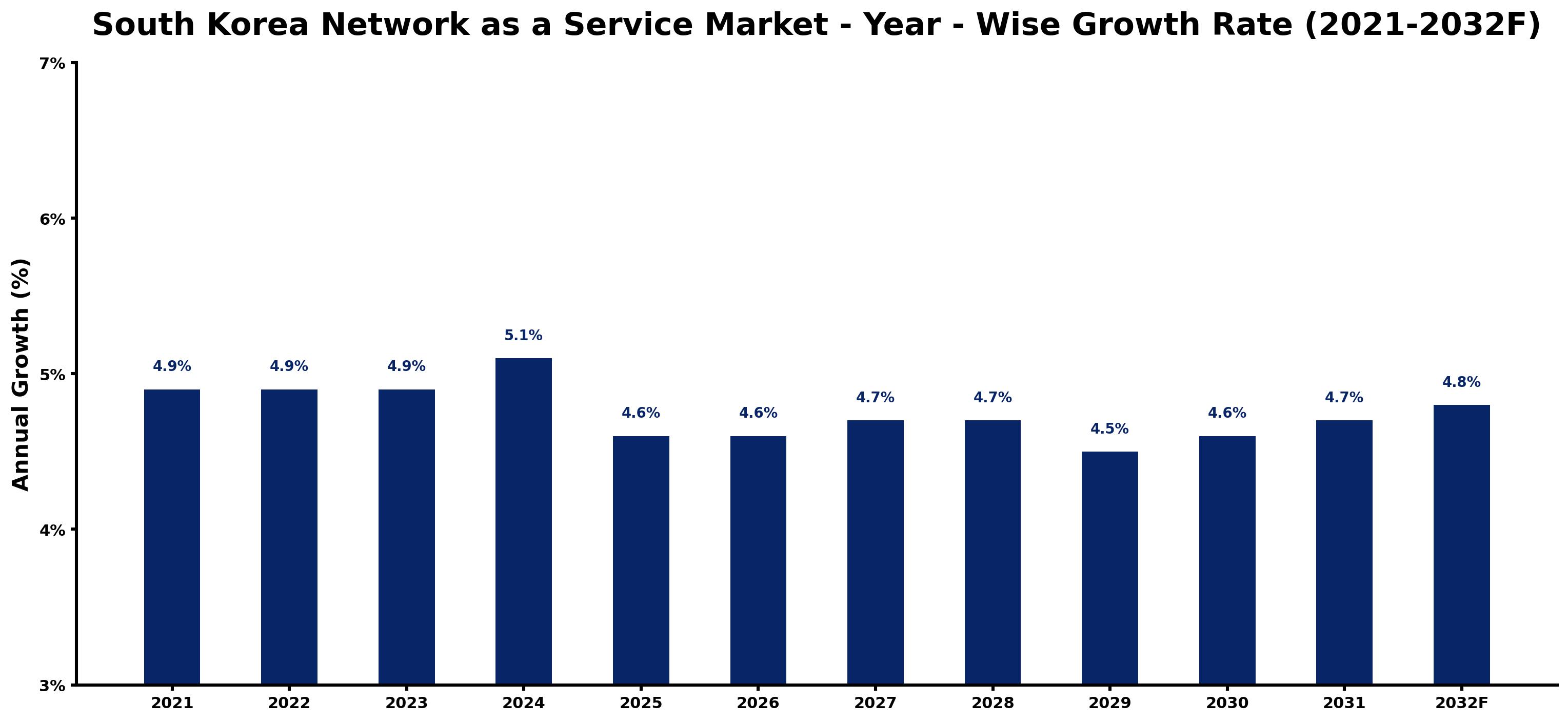 South Korea Network as a Service Market Year-wise Growth Rate and Key Drivers