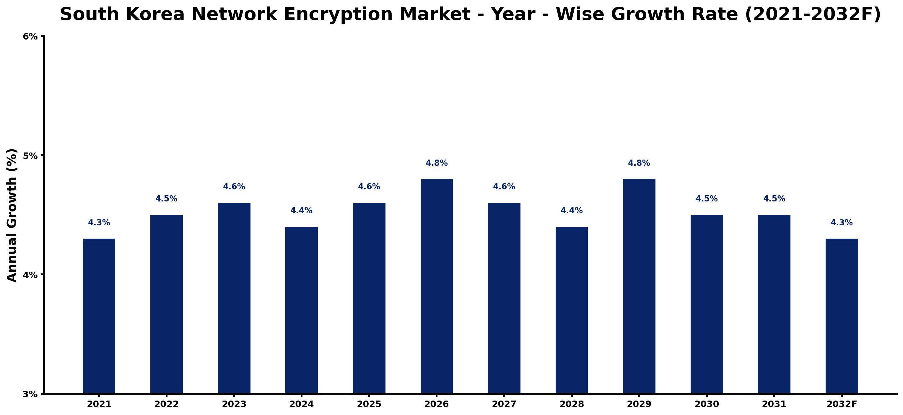 South Korea Network Encryption Market Year-wise Growth Rate and Key Drivers