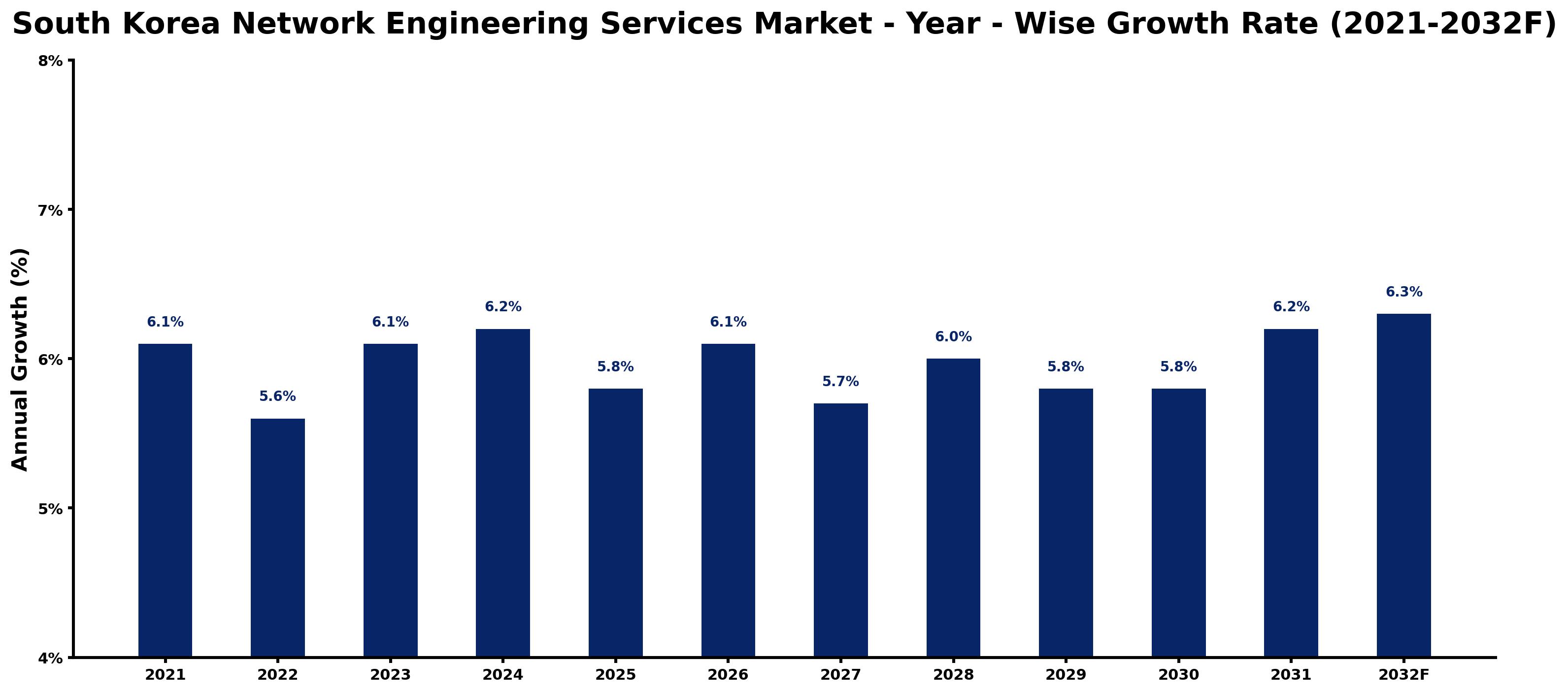 South Korea Network Engineering Services Market Year-wise Growth Rate and Key Drivers