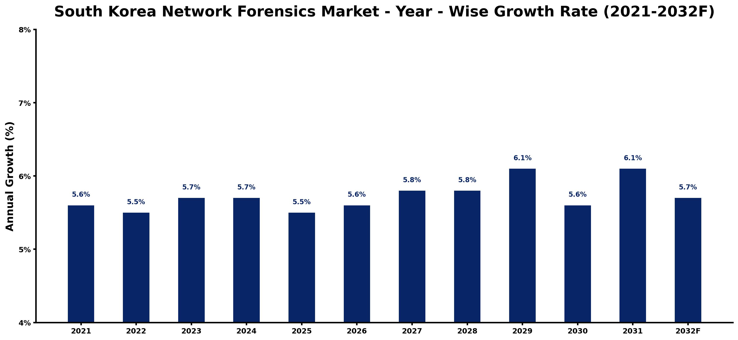 South Korea Network Forensics Market Year-wise Growth Rate and Key Drivers