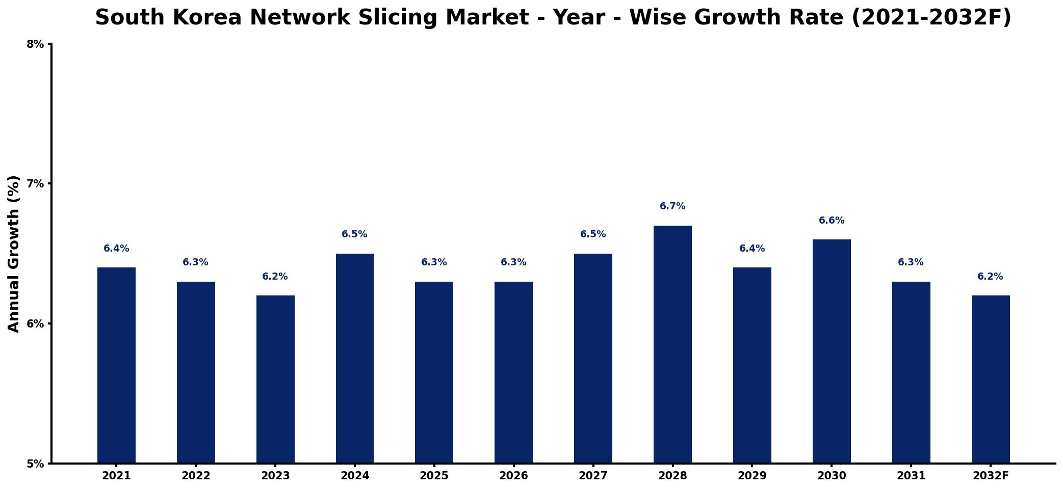 South Korea Network Slicing Market Year-wise Growth Rate and Key Drivers