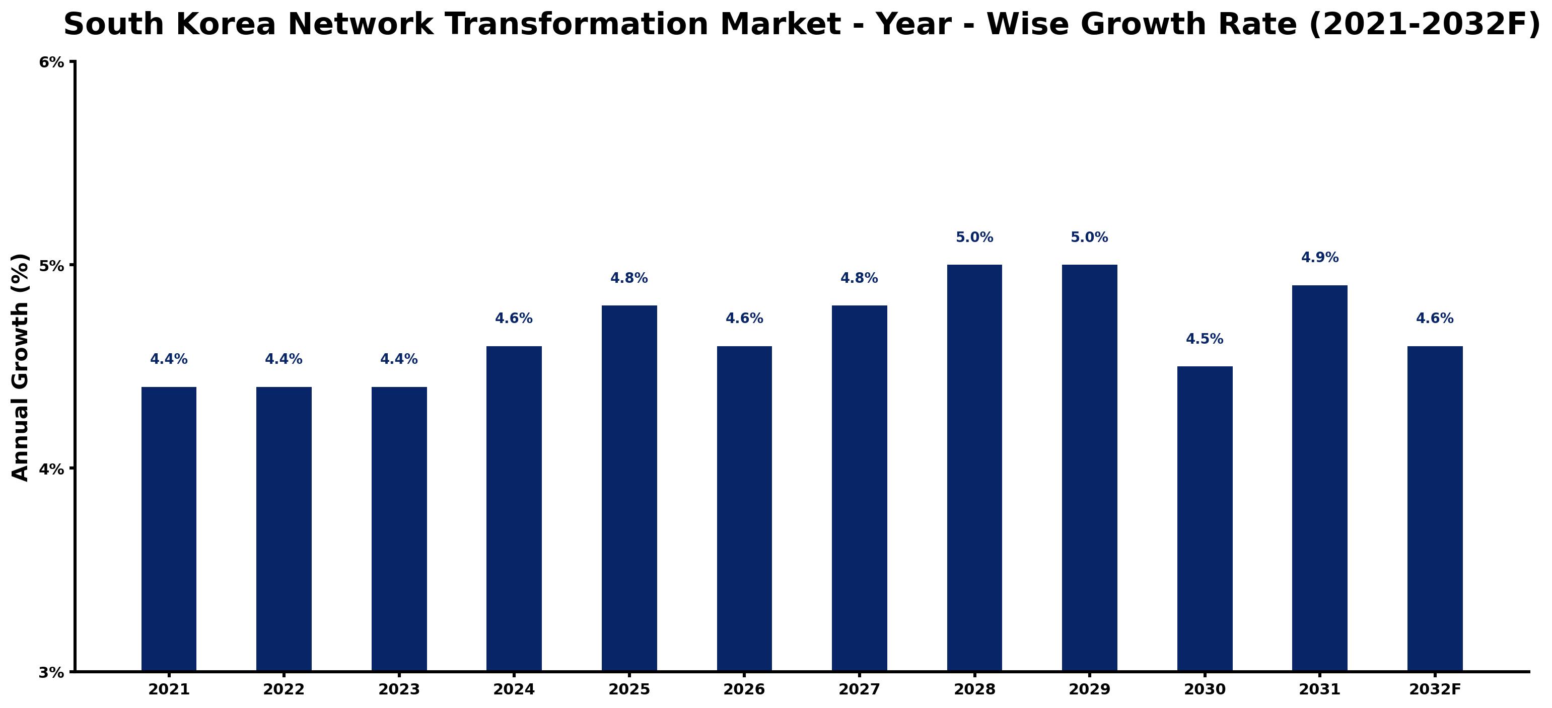 South Korea Network Transformation Market Year-wise Growth Rate and Key Drivers