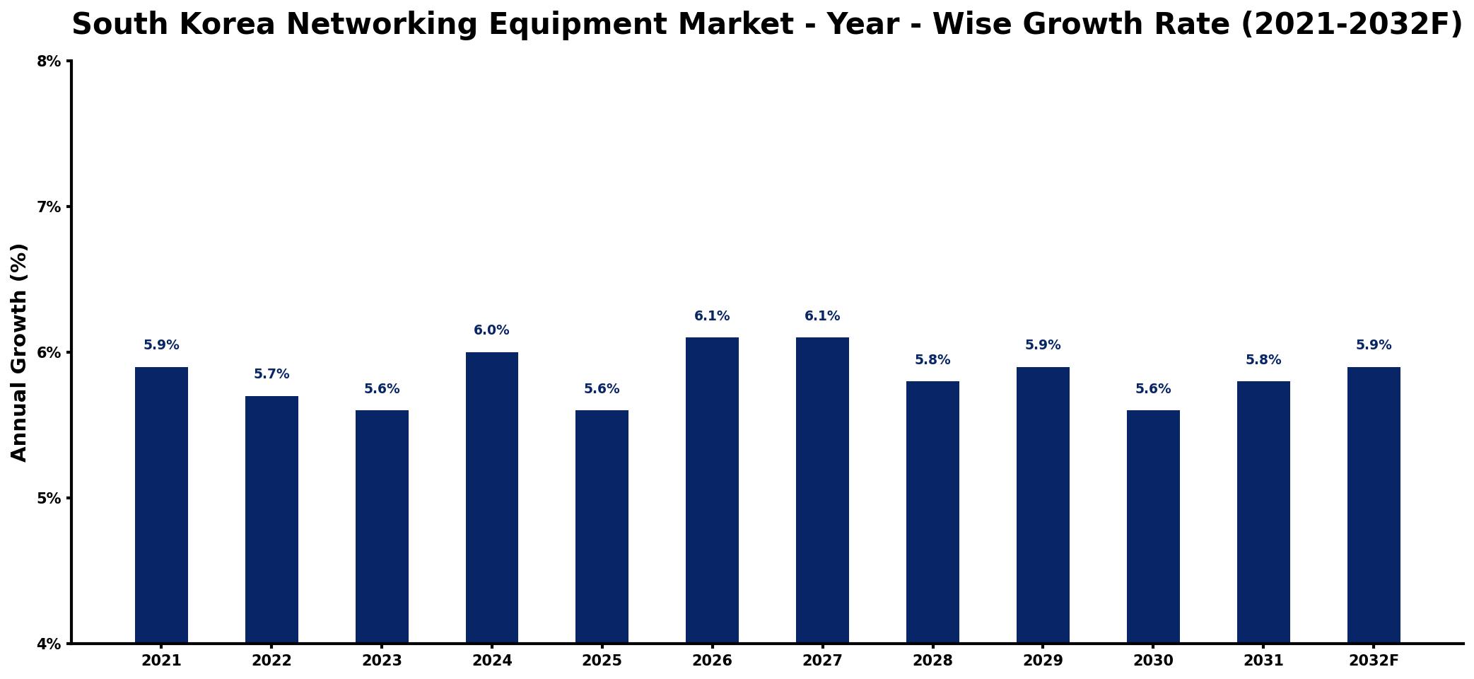 South Korea Networking Equipment Market Year-wise Growth Rate and Key Drivers