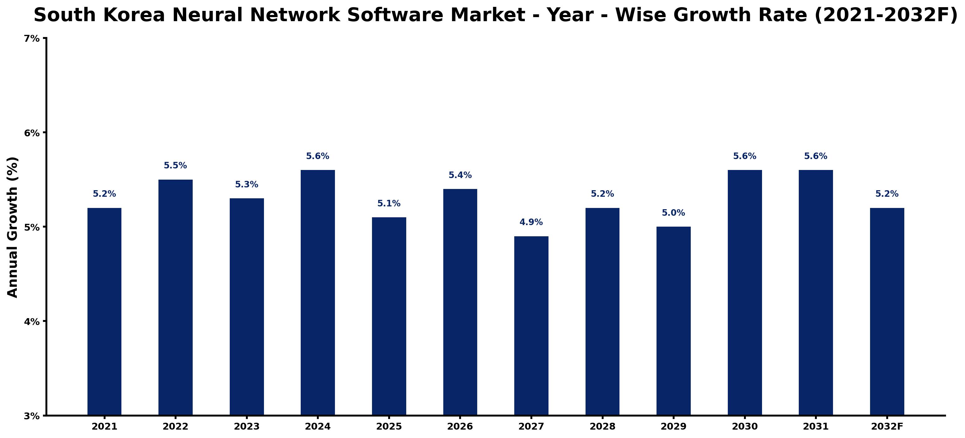 South Korea Neural Network Software Market Year-wise Growth Rate and Key Drivers