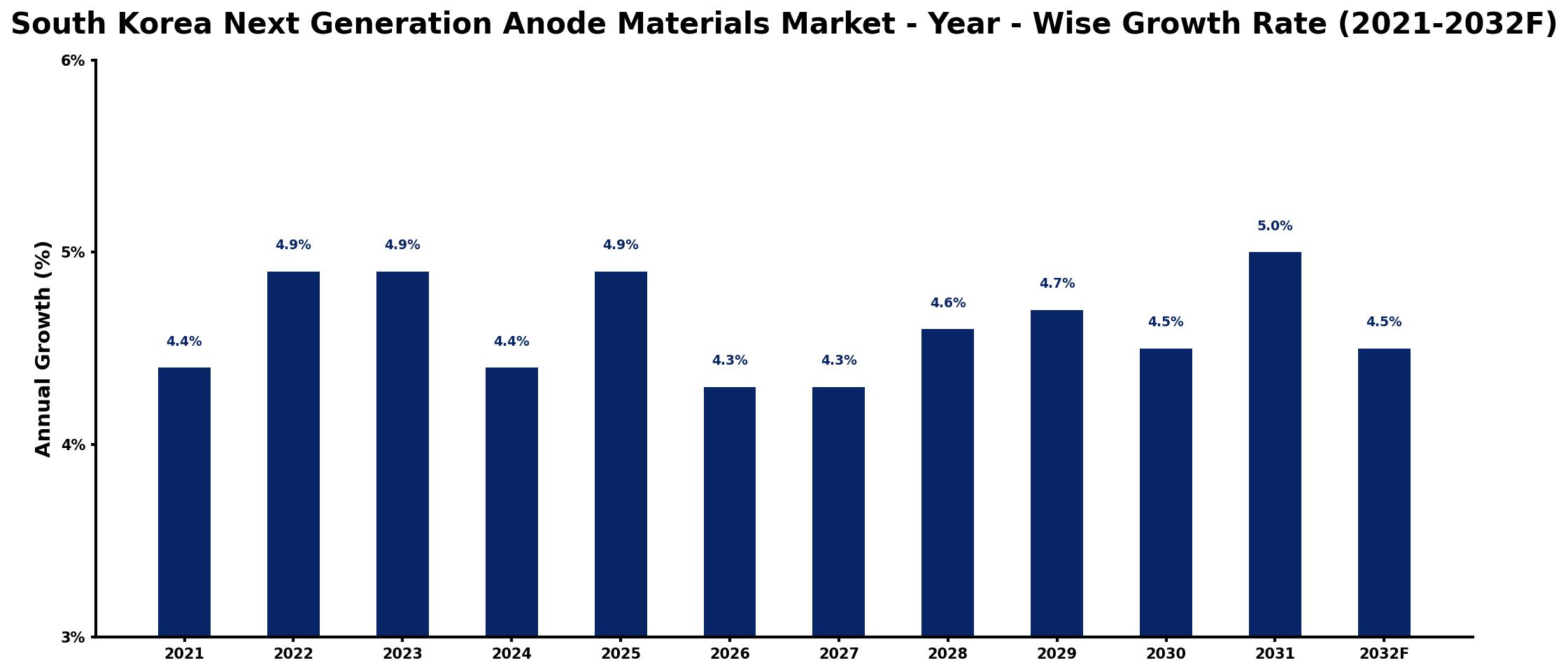 South Korea Next Generation Anode Materials Market Year-wise Growth Rate and Key Drivers