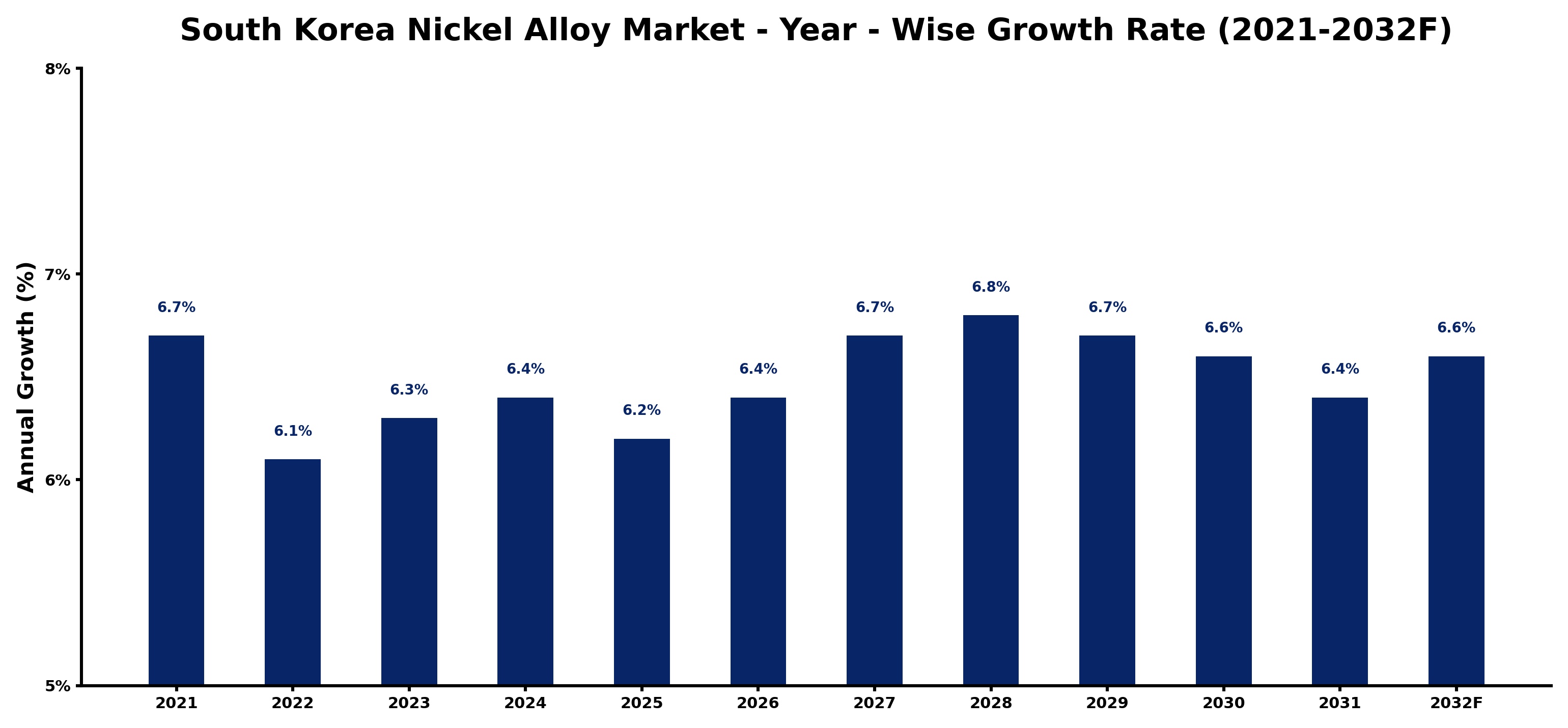 South Korea Nickel Alloy Market Year-wise Growth Rate and Key Drivers