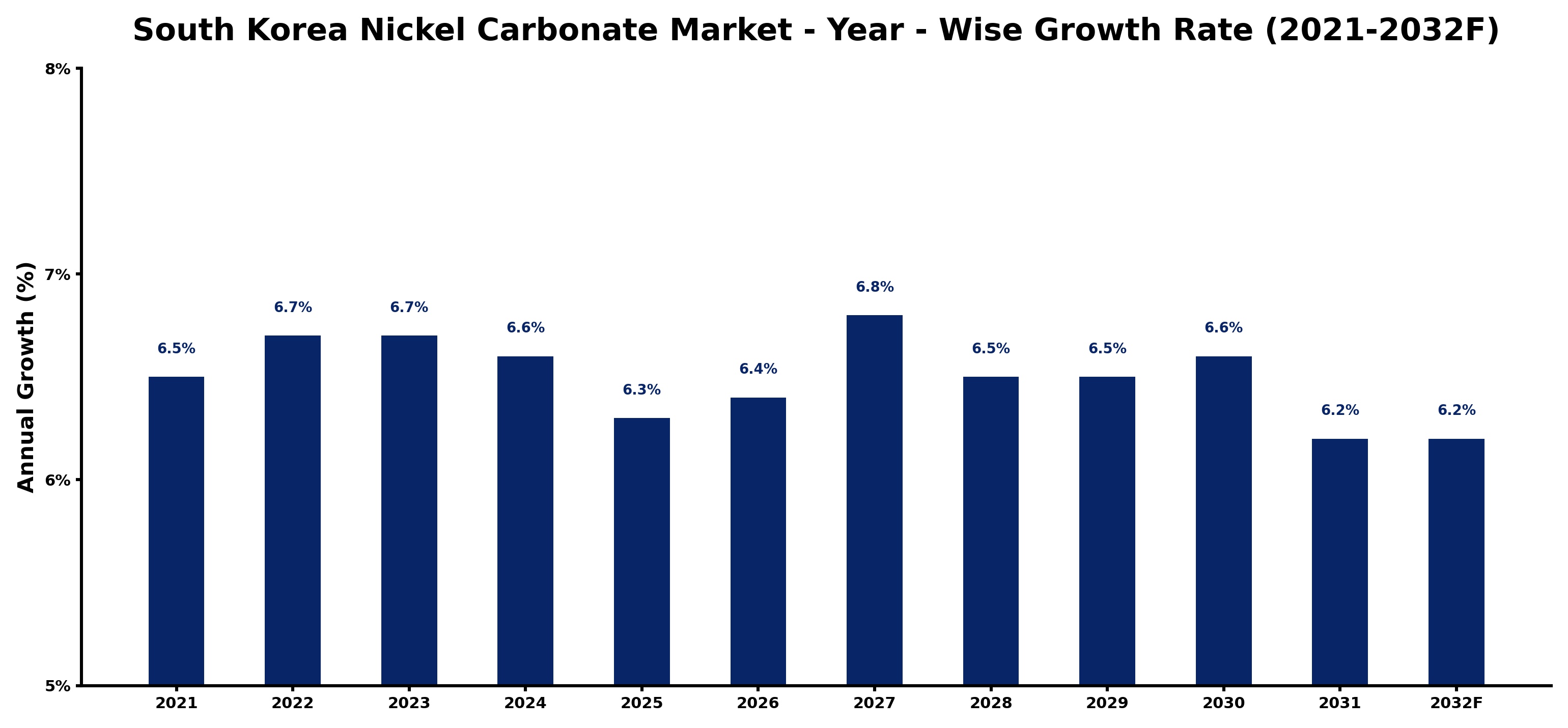 South Korea Nickel Carbonate Market Year-wise Growth Rate and Key Drivers