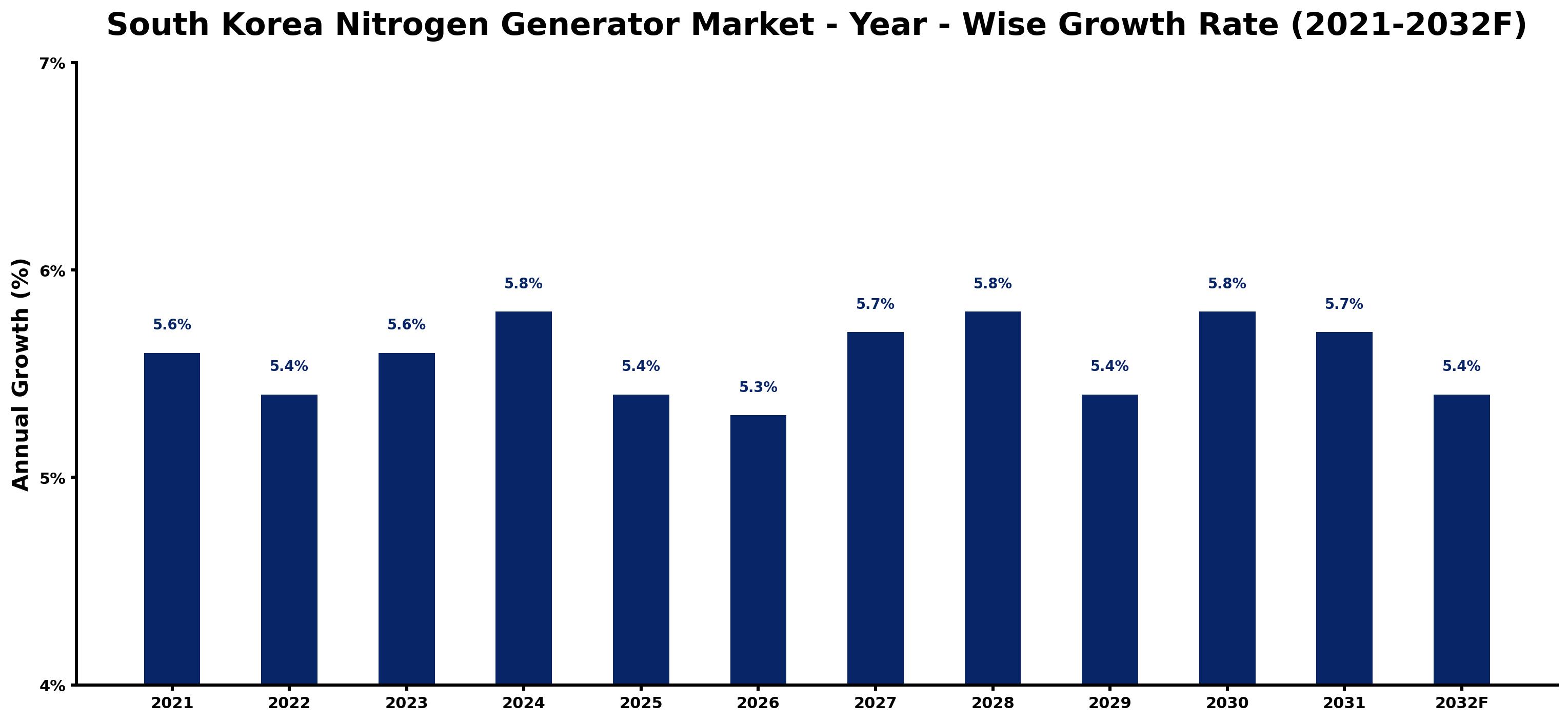 South Korea Nitrogen Generator Market Year-wise Growth Rate and Key Drivers
