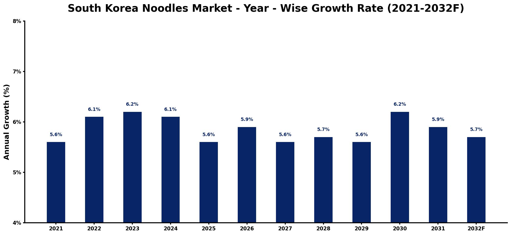 South Korea Noodles Market Year-wise Growth Rate and Key Drivers