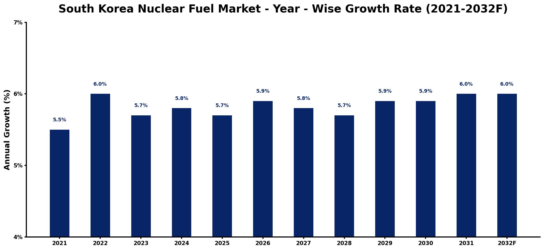 South Korea Nuclear Fuel Market Year-wise Growth Rate and Key Drivers
