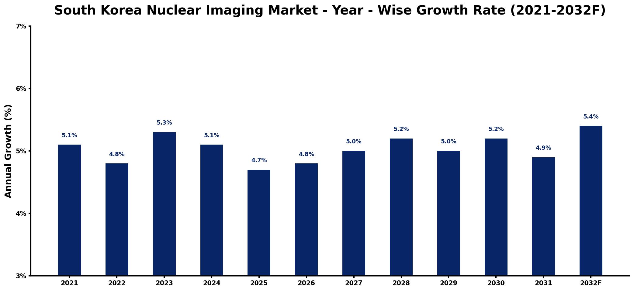 South Korea Nuclear Imaging Market Year-wise Growth Rate and Key Drivers
