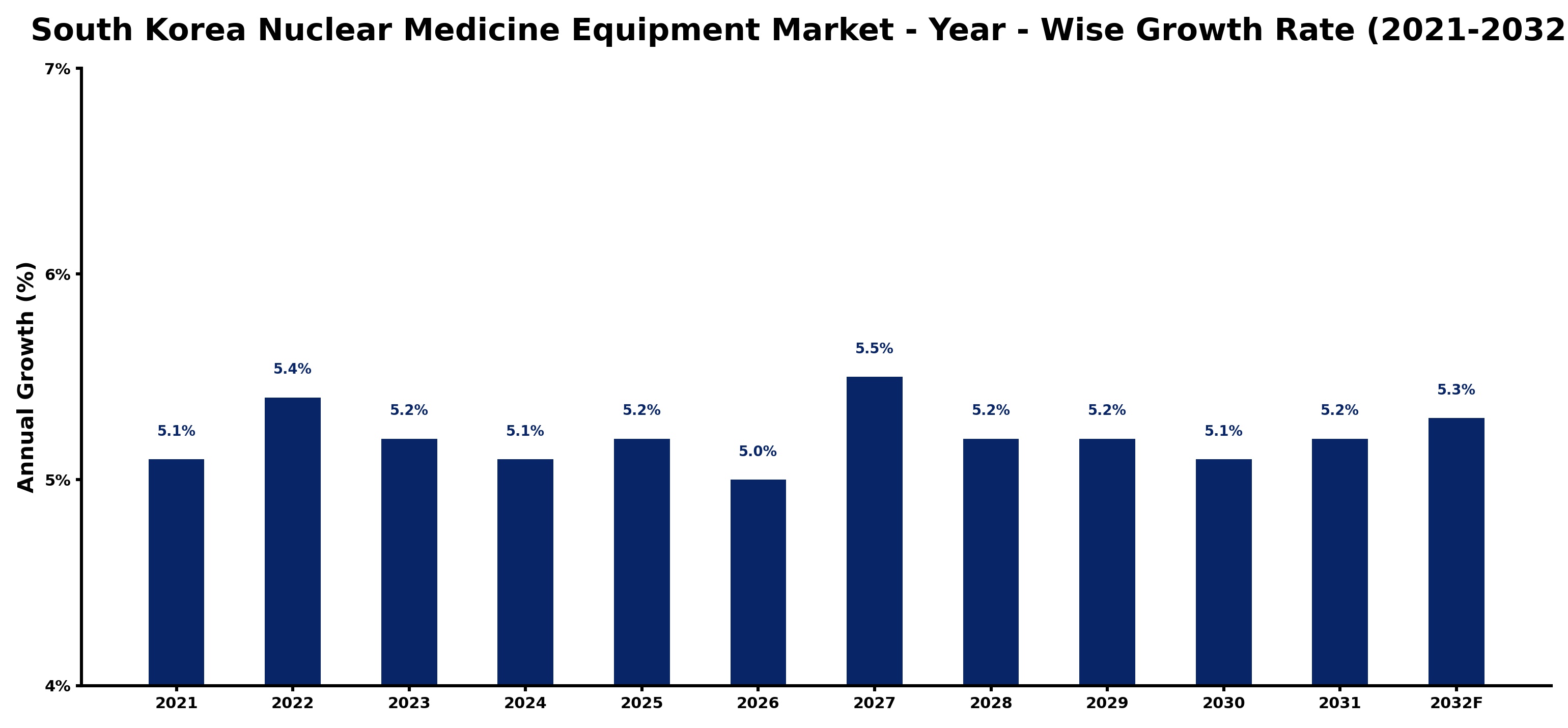 South Korea Nuclear Medicine Equipment Market Year-wise Growth Rate and Key Drivers