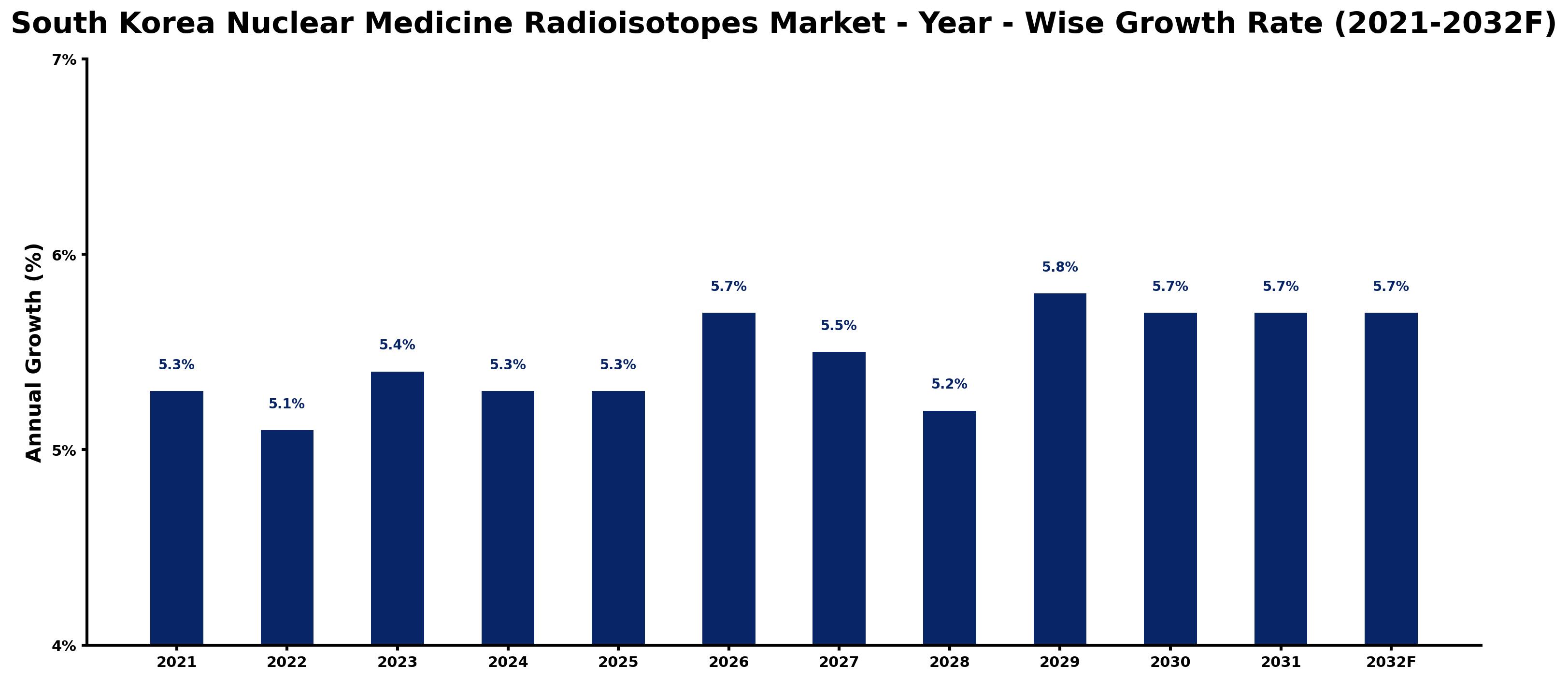 South Korea Nuclear Medicine Radioisotopes Market Year-wise Growth Rate and Key Drivers