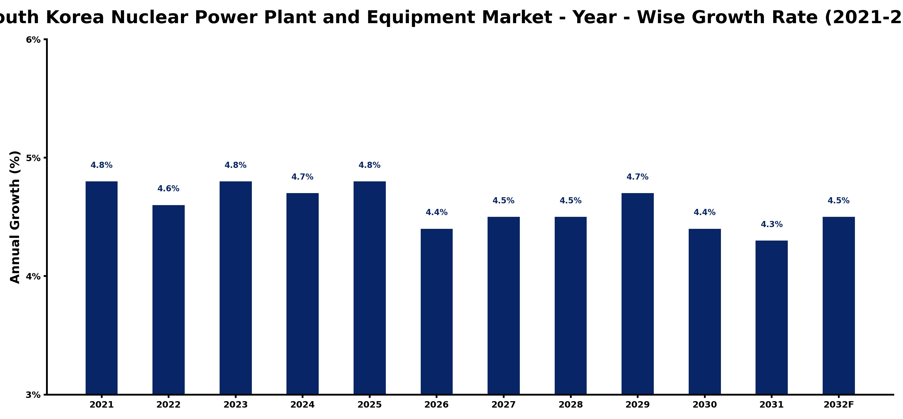 South Korea Nuclear Power Plant and Equipment Market Year-wise Growth Rate and Key Drivers