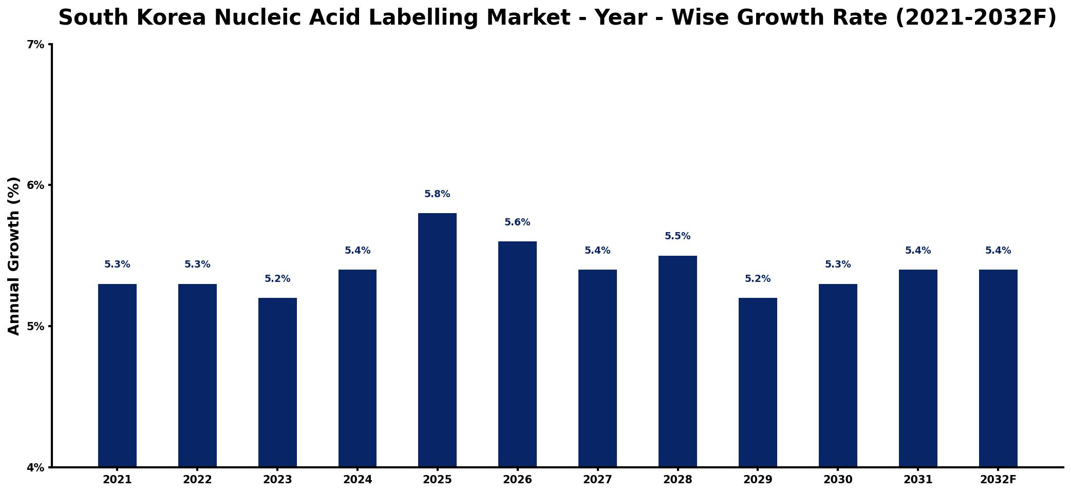 South Korea Nucleic Acid Labelling Market Year-wise Growth Rate and Key Drivers