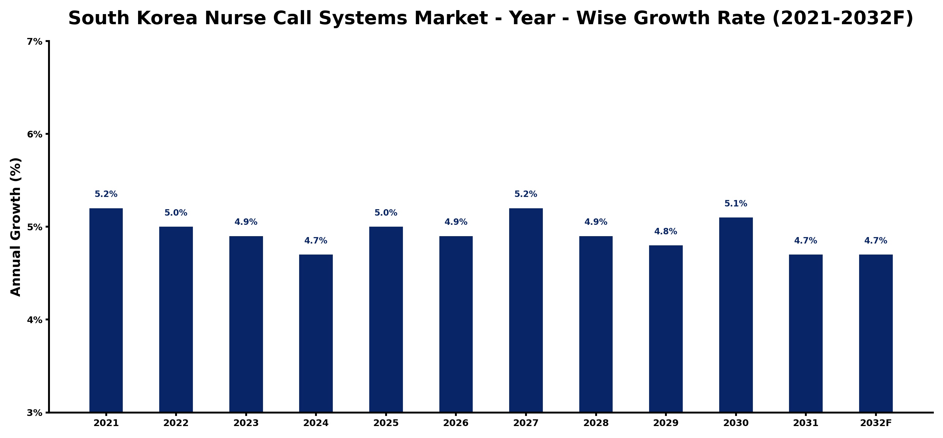 South Korea Nurse Call Systems Market Year-wise Growth Rate and Key Drivers
