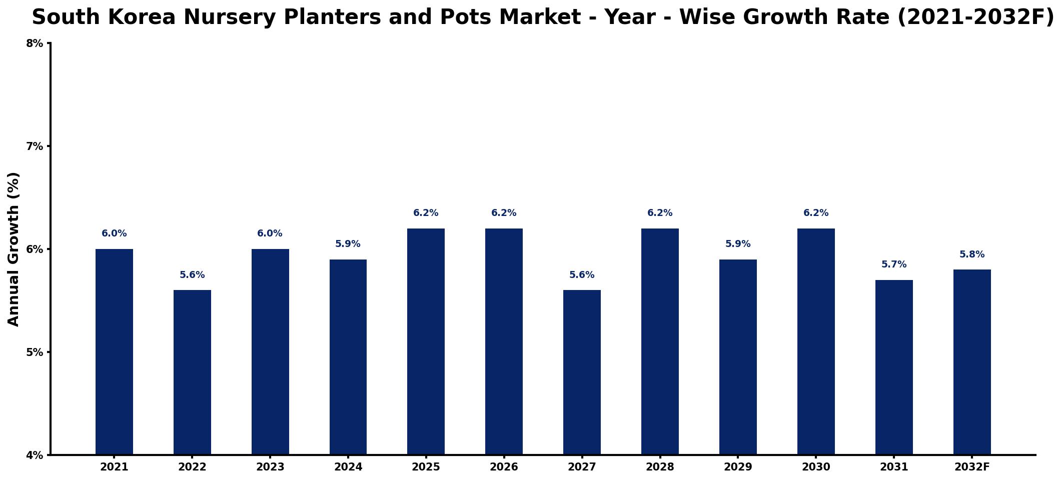 South Korea Nursery Planters and Pots Market Year-wise Growth Rate and Key Drivers