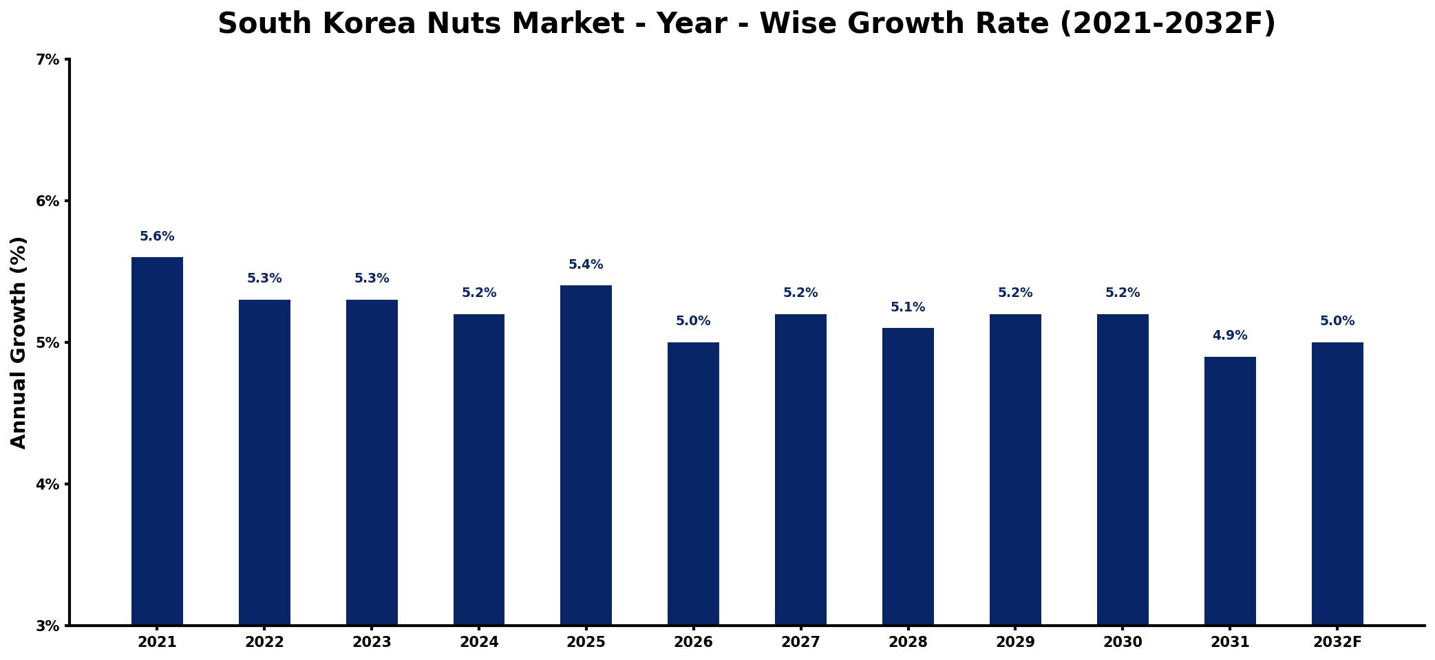 South Korea Nuts Market Year-wise Growth Rate and Key Drivers