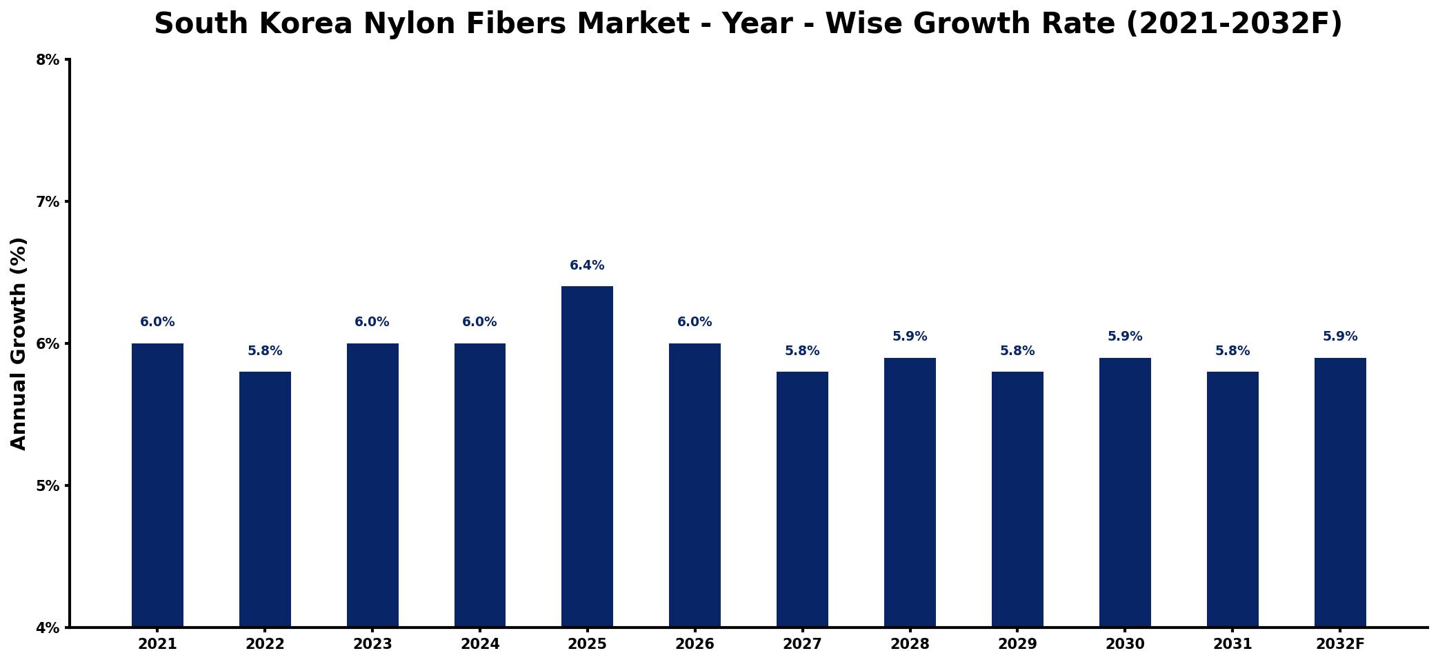 South Korea Nylon Fibers Market Year-wise Growth Rate and Key Drivers
