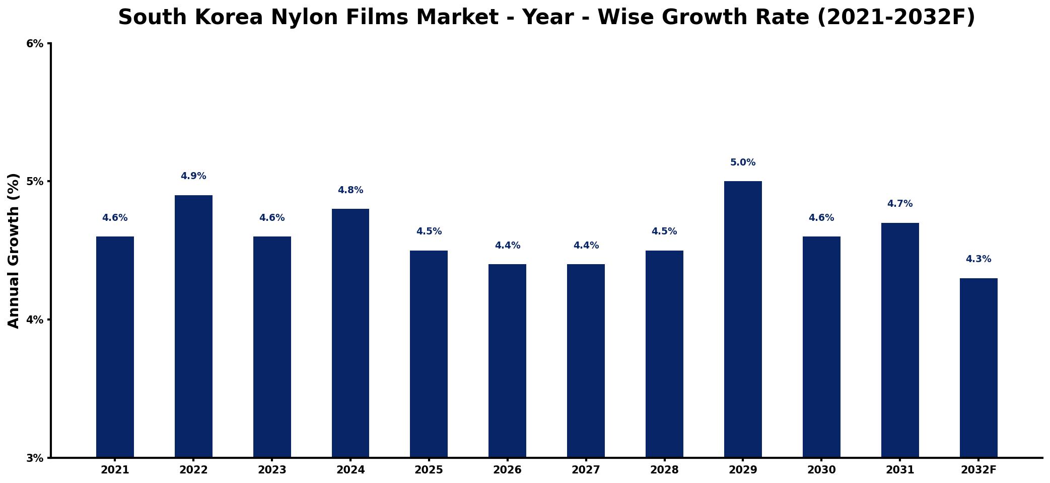 South Korea Nylon Films Market Year-wise Growth Rate and Key Drivers