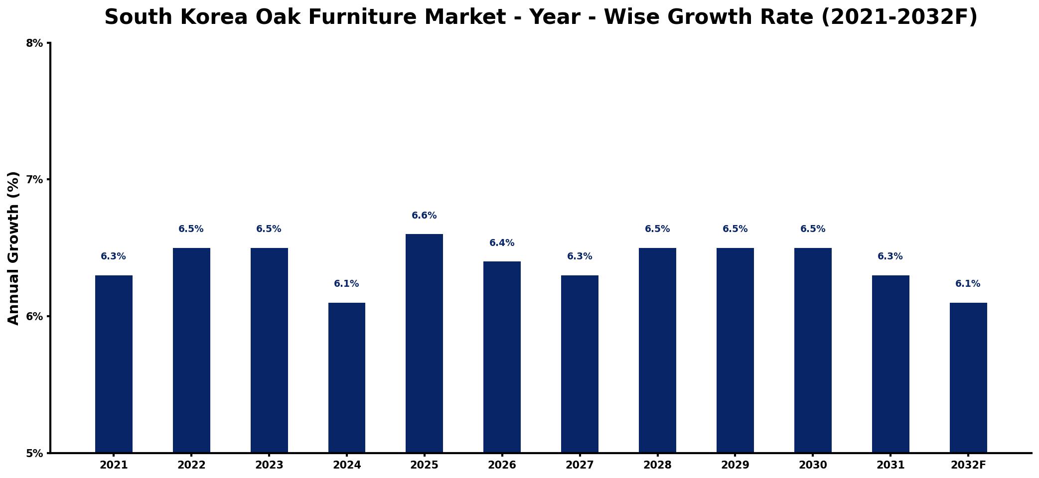 South Korea Oak Furniture Market Year-wise Growth Rate and Key Drivers