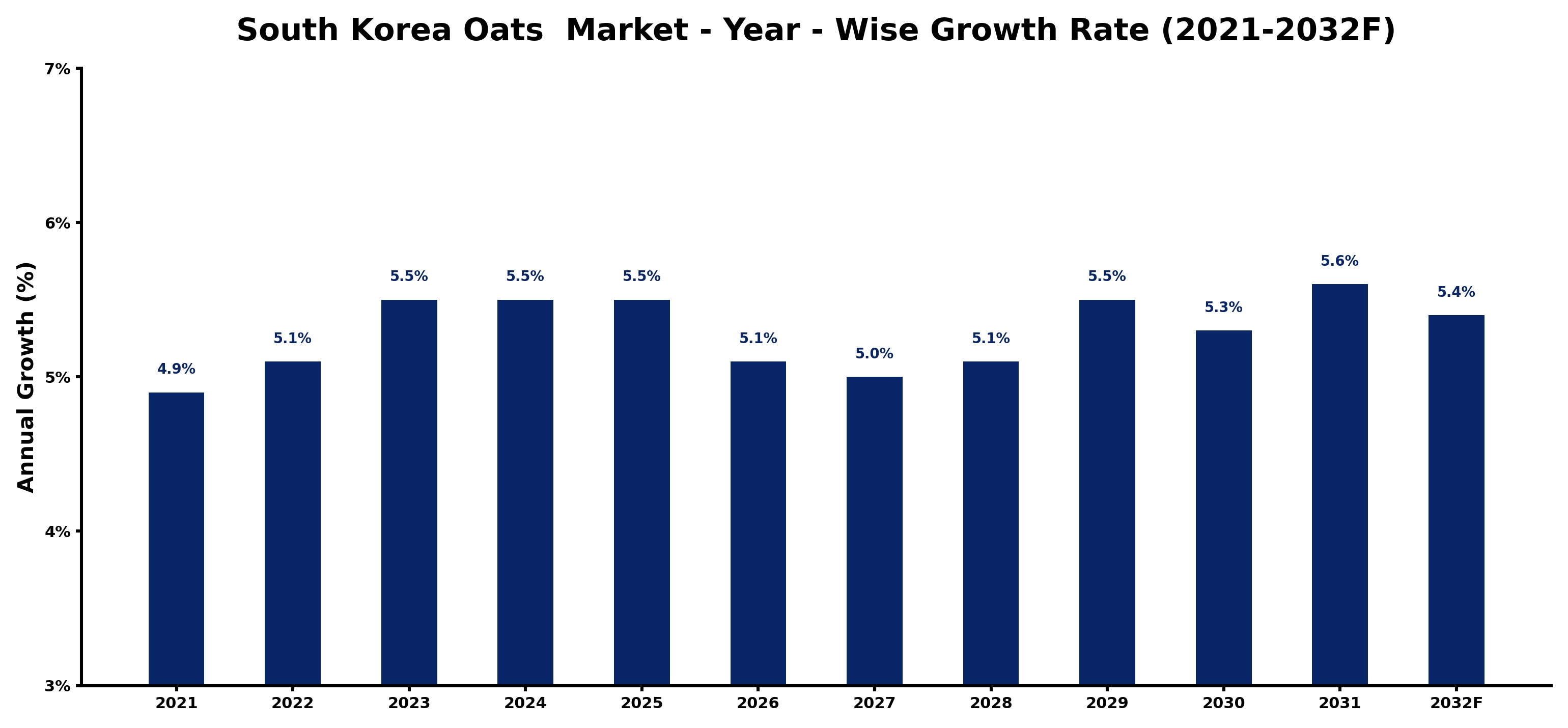 South Korea Oats Market Year-wise Growth Rate and Key Drivers