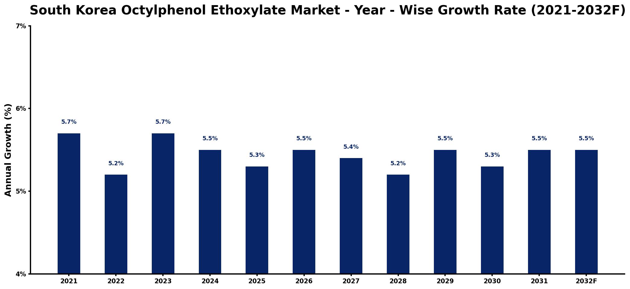South Korea Octylphenol Ethoxylate Market Year-wise Growth Rate and Key Drivers
