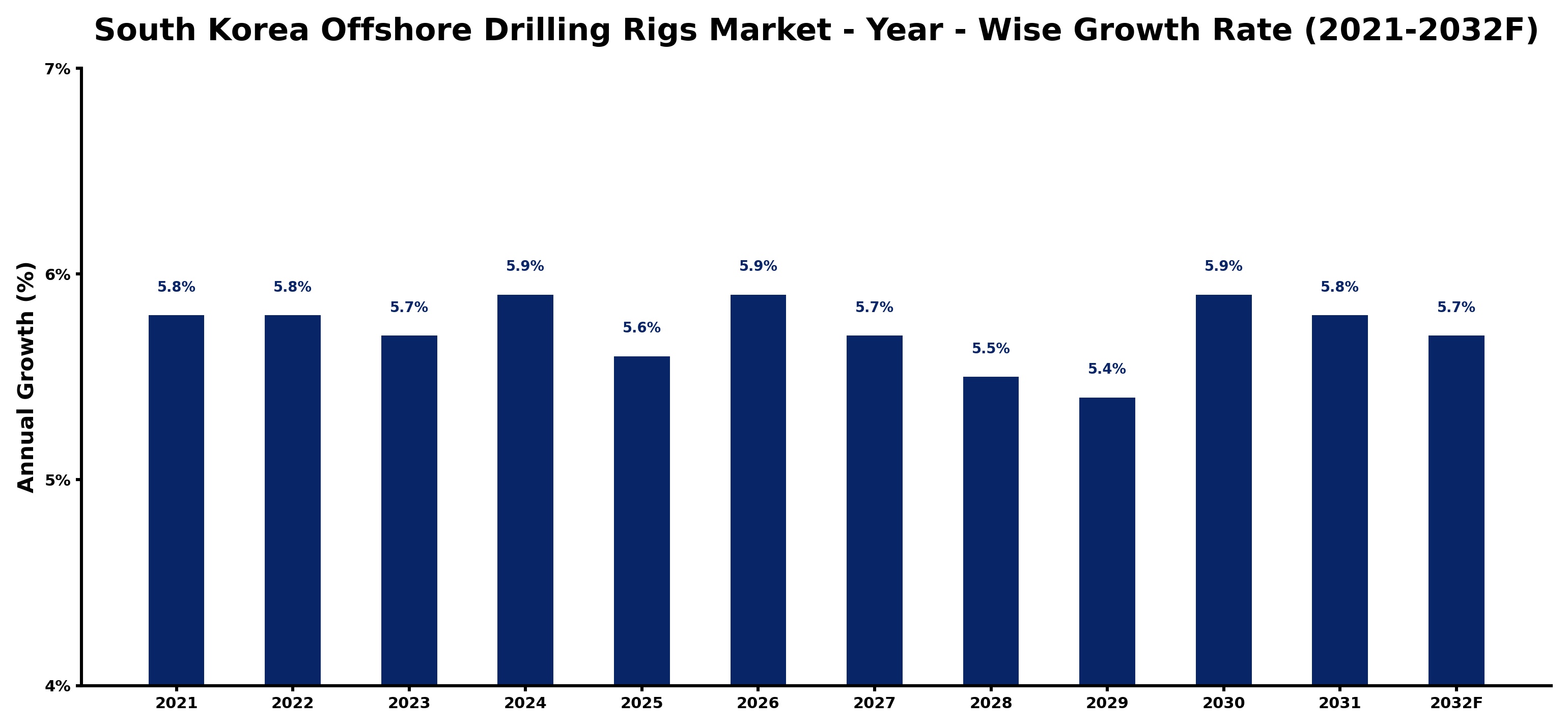 South Korea Offshore Drilling Rigs Market Year-wise Growth Rate and Key Drivers