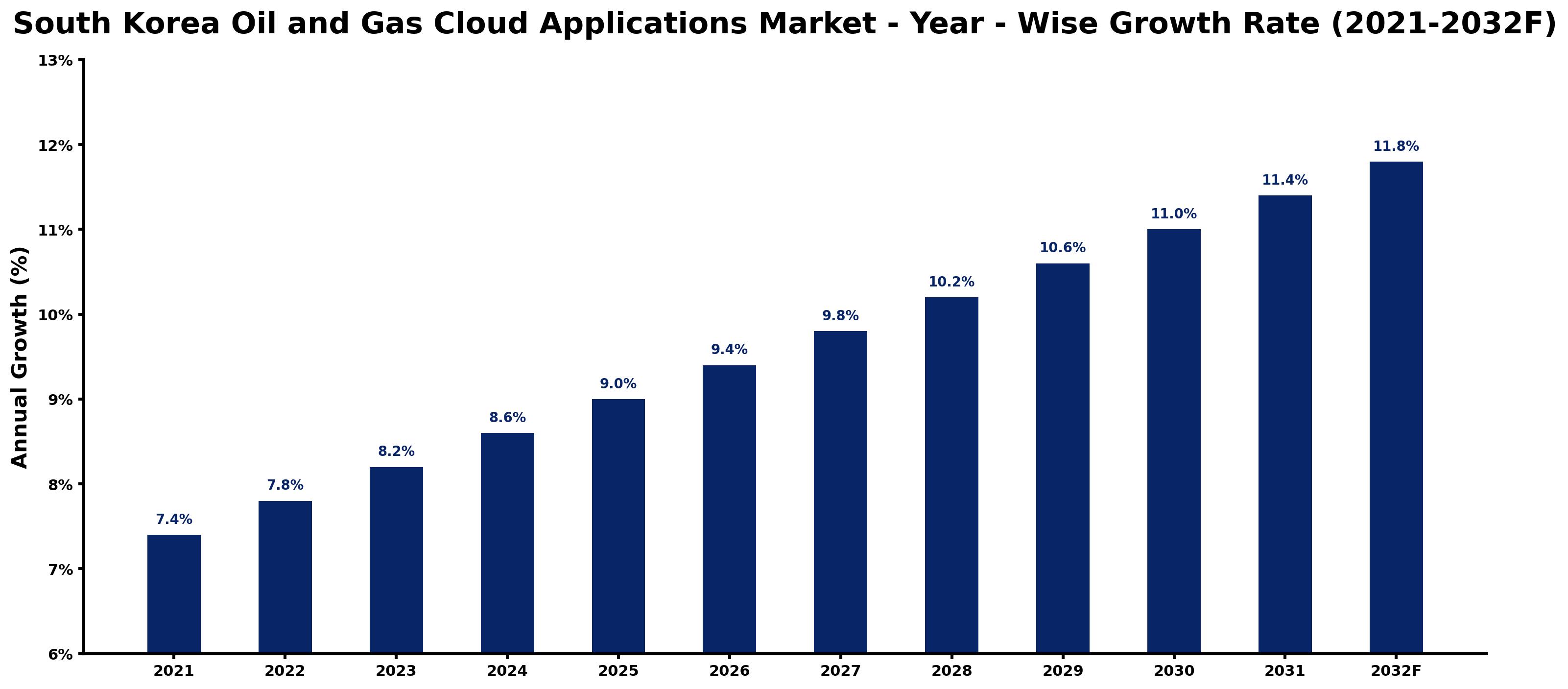 South Korea Oil and Gas Cloud Applications Market Year-wise Growth Rate and Key Drivers