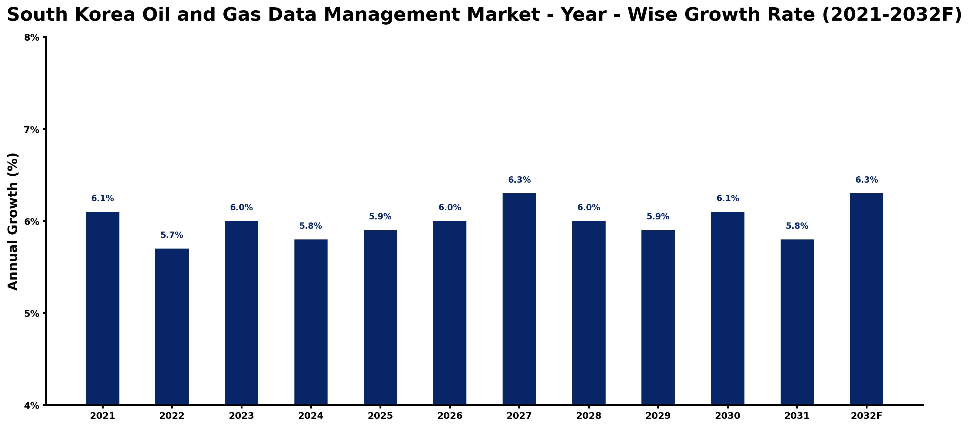 South Korea Oil and Gas Data Management Market Year-wise Growth Rate and Key Drivers