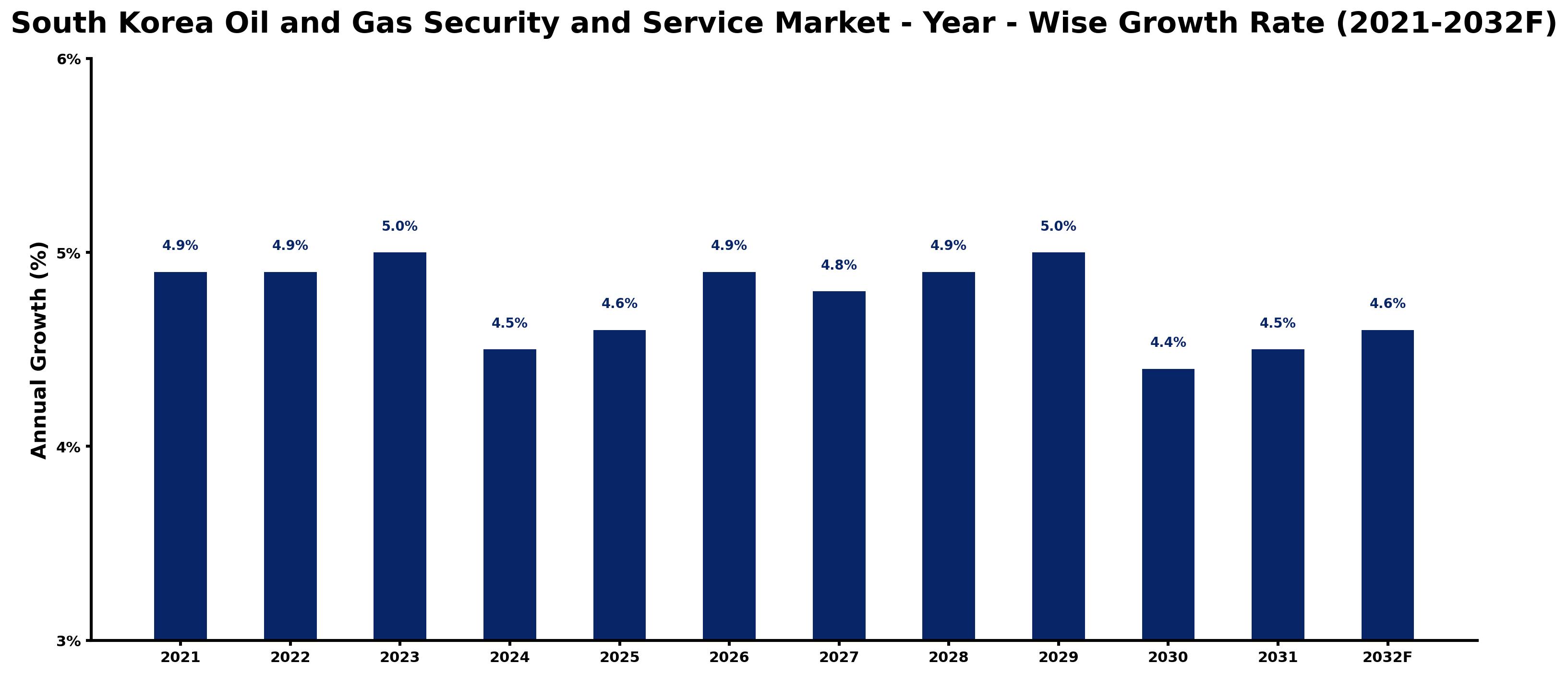 South Korea Oil and Gas Security and Service Market Year-wise Growth Rate and Key Drivers
