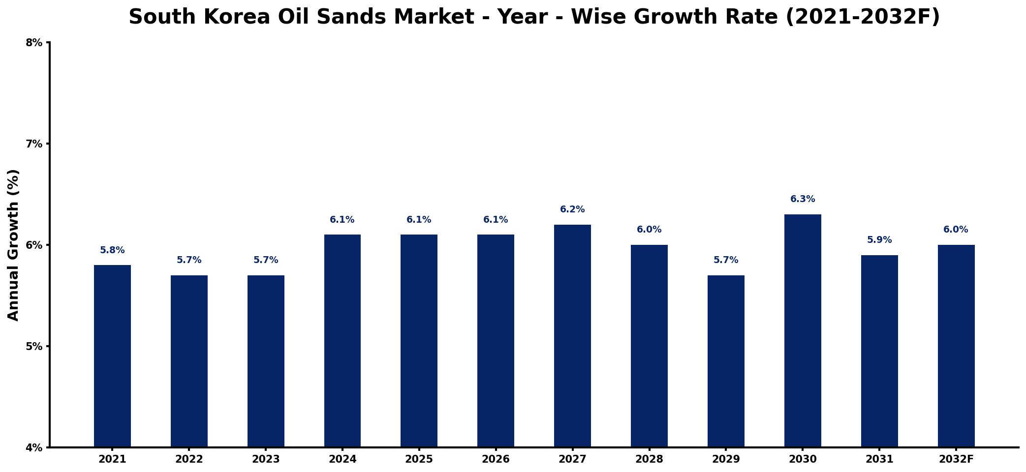 South Korea Oil Sands Market Year-wise Growth Rate and Key Drivers