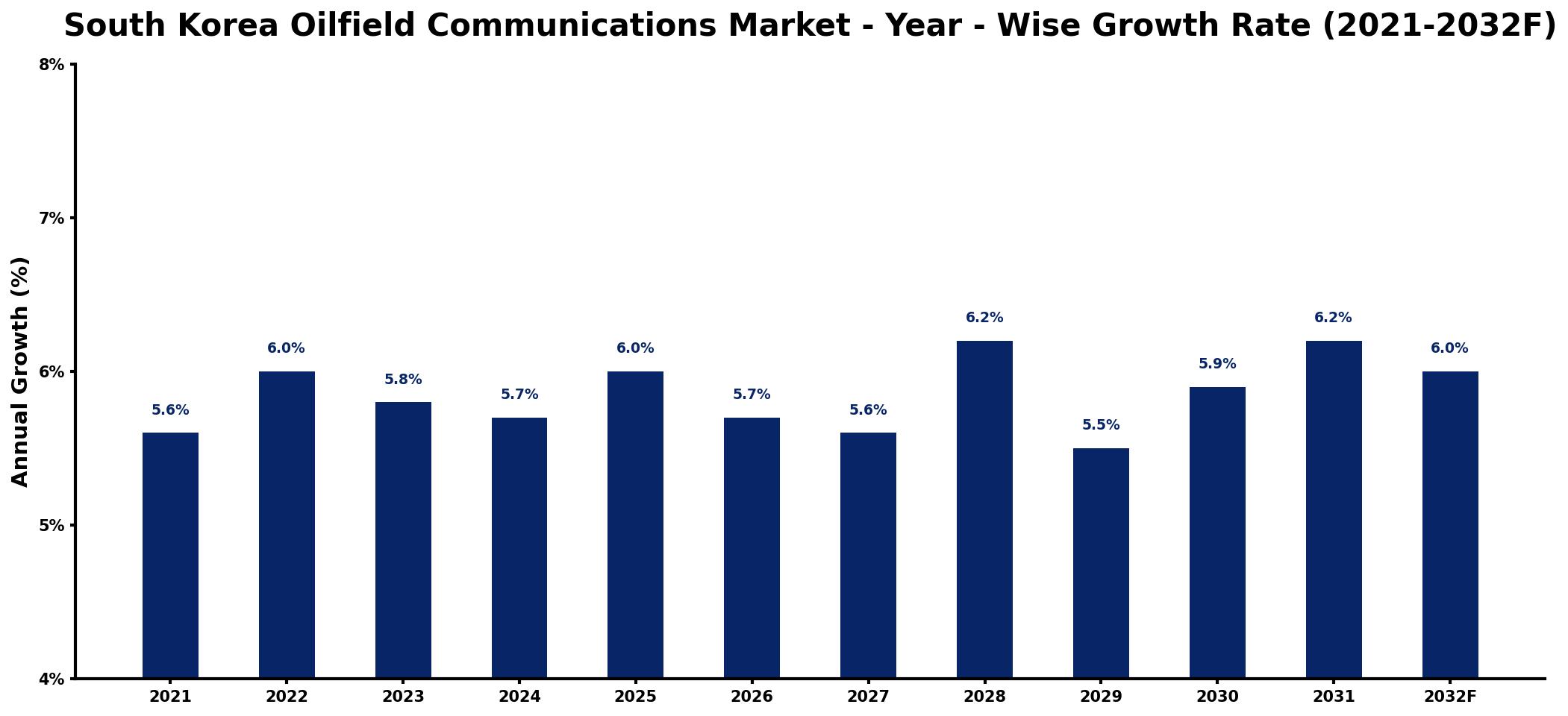 South Korea Oilfield Communications Market Year-wise Growth Rate and Key Drivers